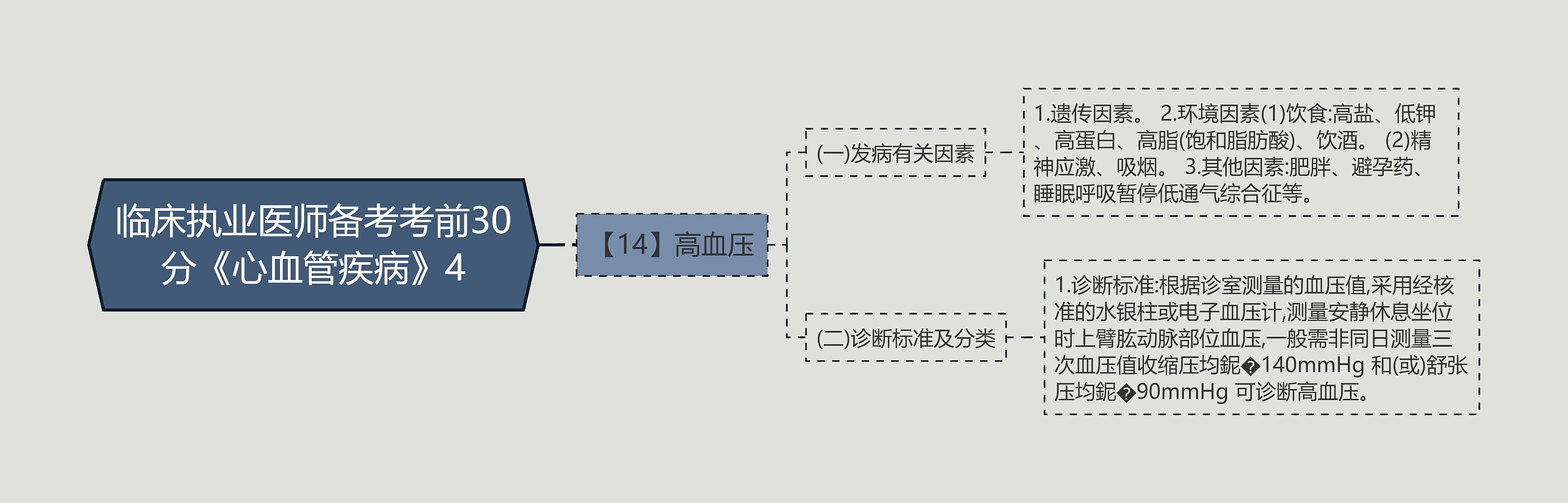 临床执业医师备考考前30分《心血管疾病》4思维导图