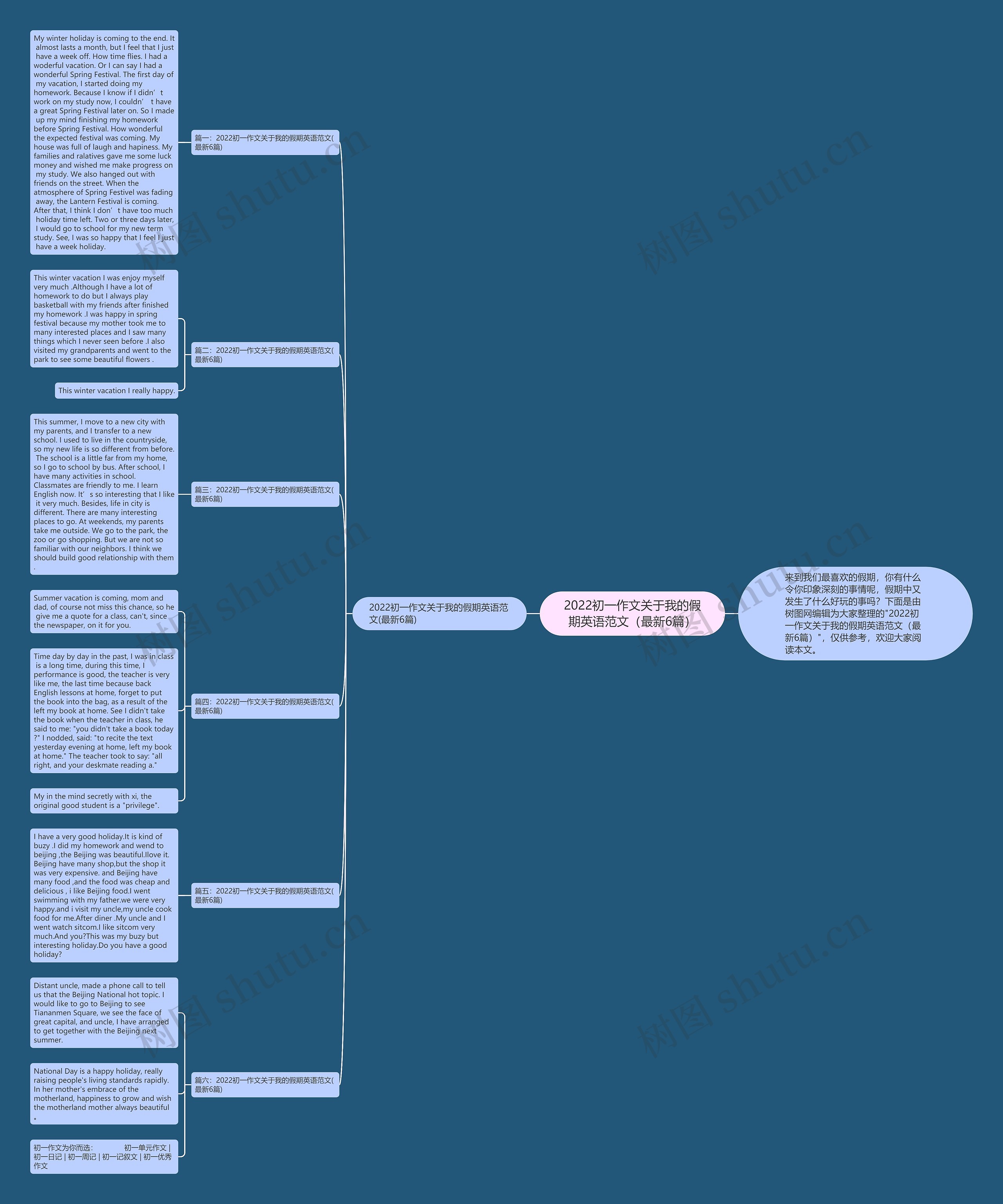 2022初一作文关于我的假期英语范文（最新6篇）思维导图