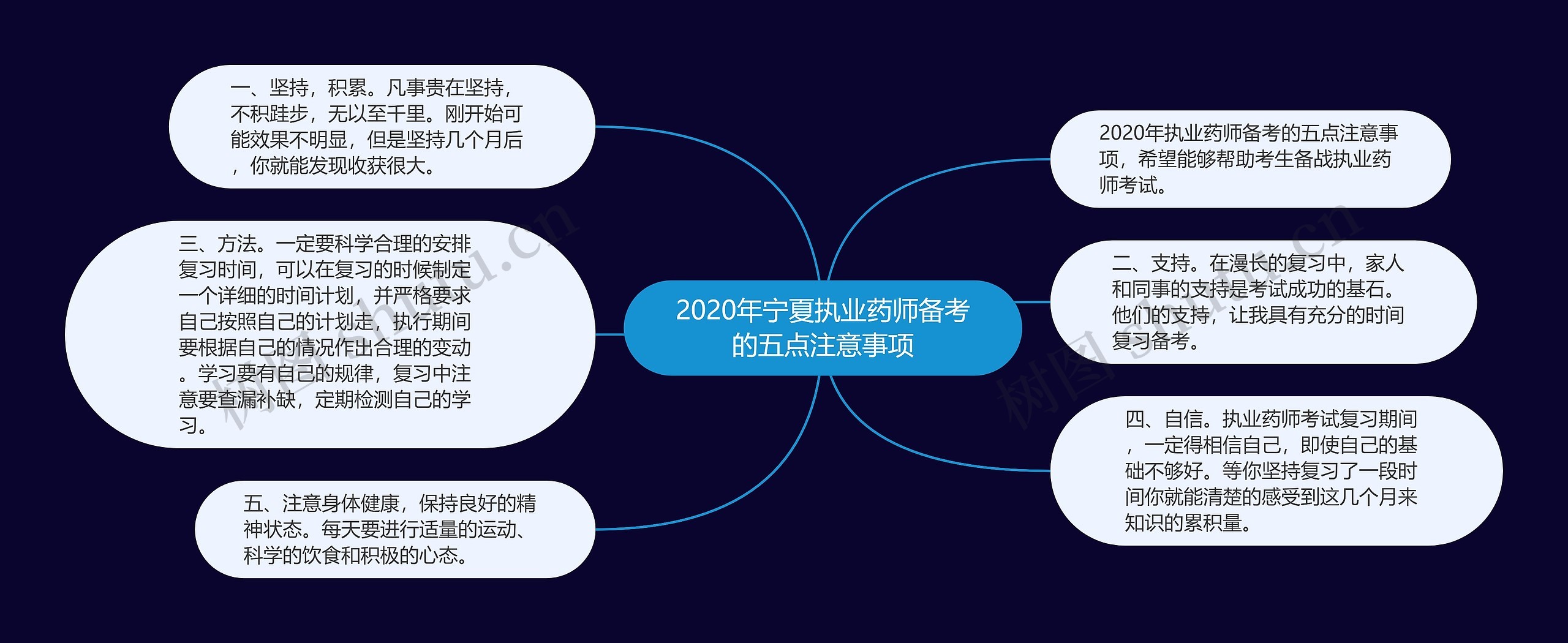 2020年宁夏执业药师备考的五点注意事项思维导图