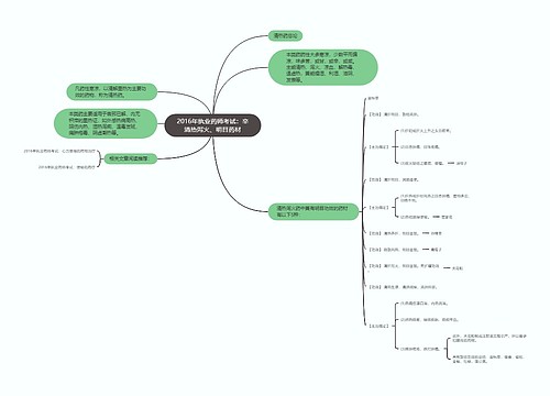 2016年执业药师考试：辛清热泻火、明目药材思维导图