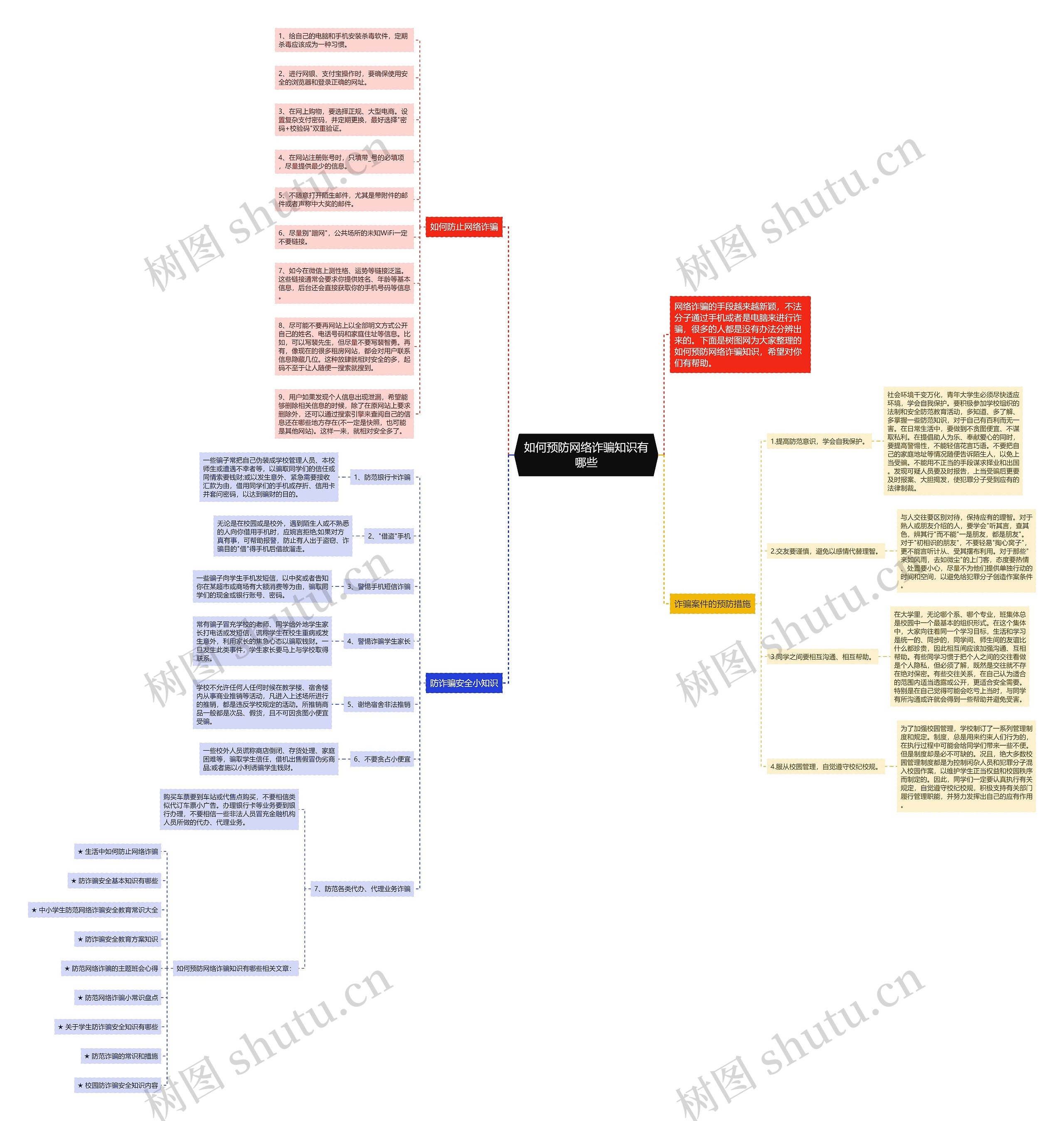 如何预防网络诈骗知识有哪些思维导图