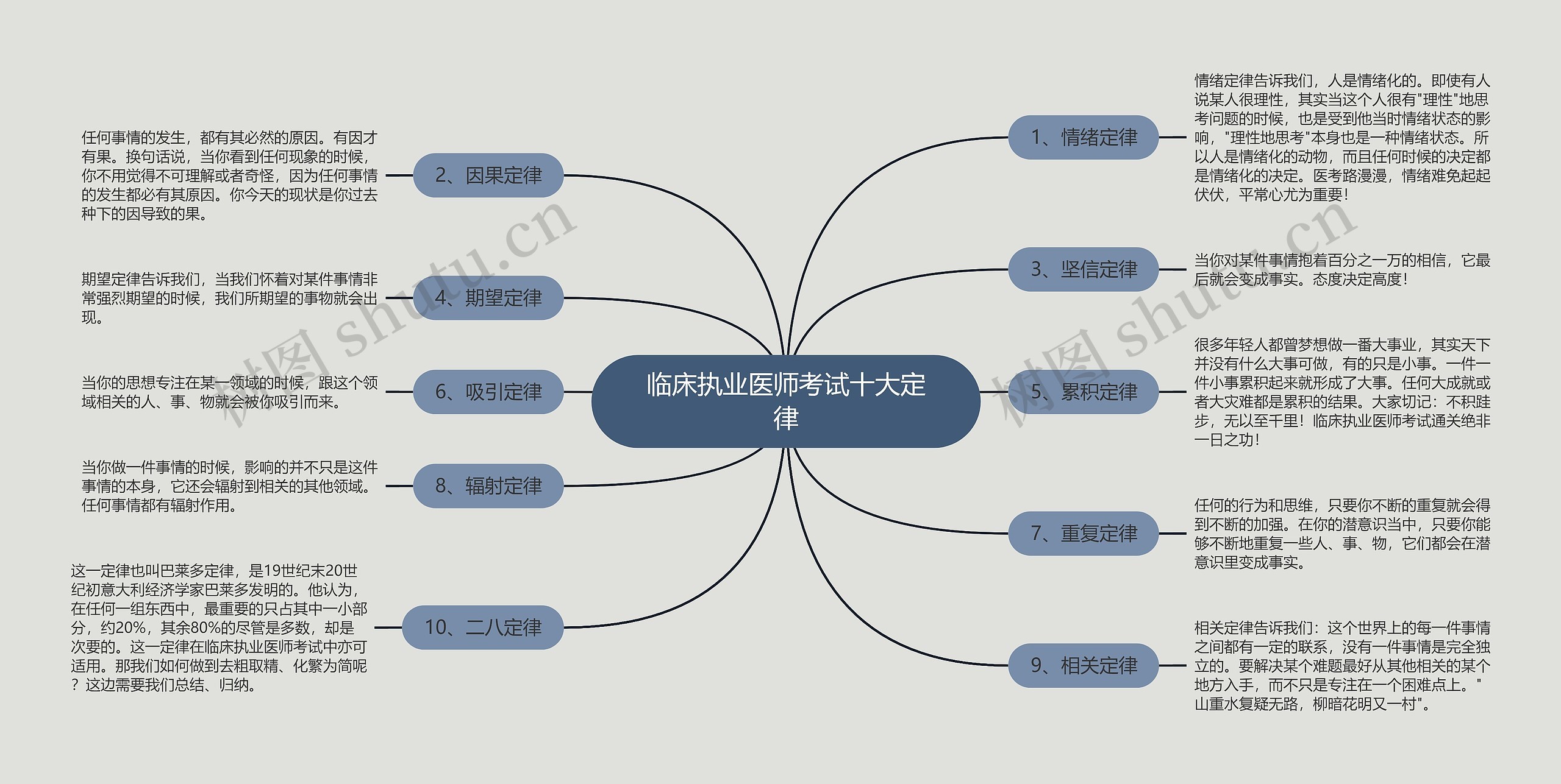 临床执业医师考试十大定律