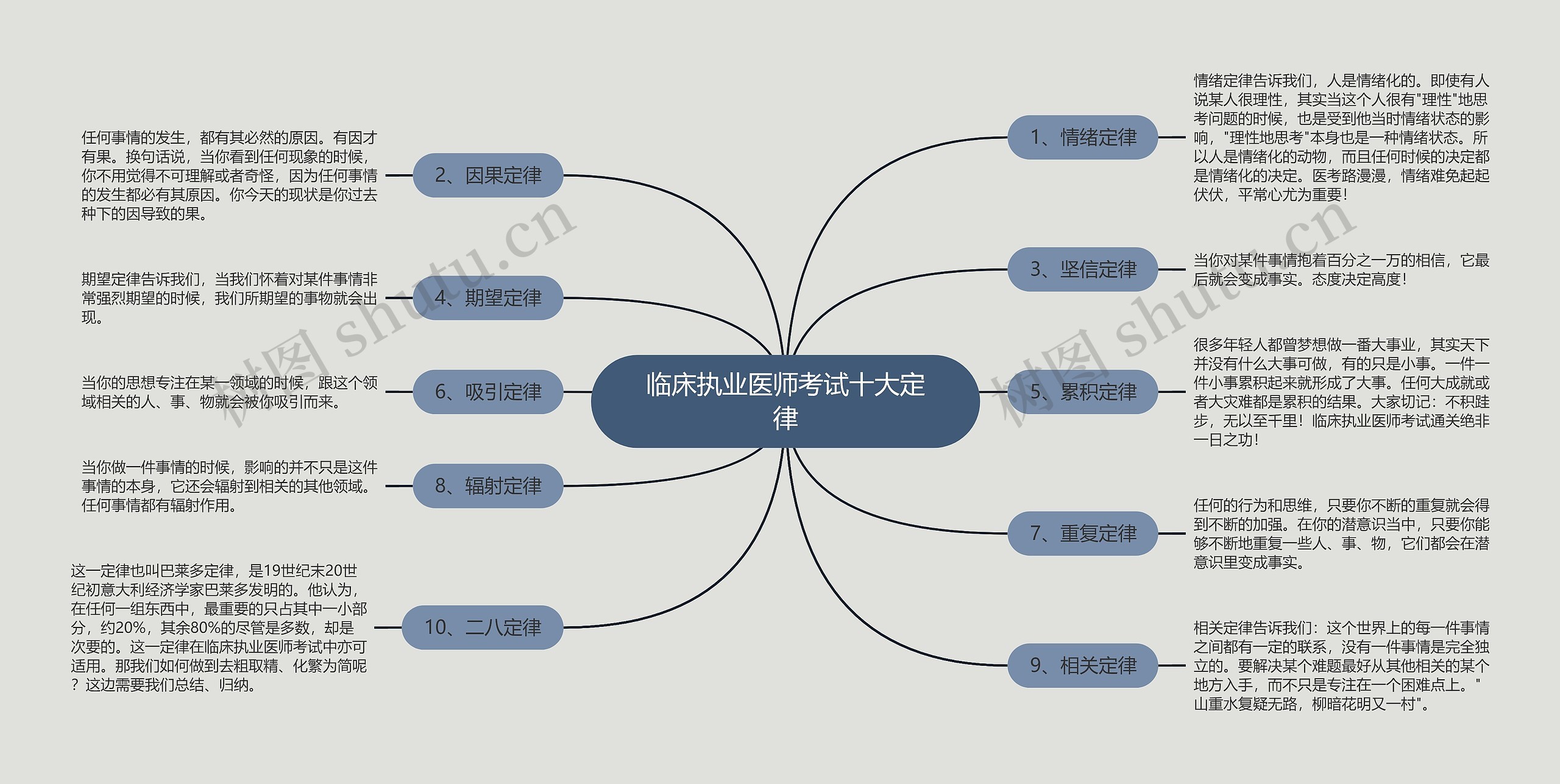 临床执业医师考试十大定律思维导图