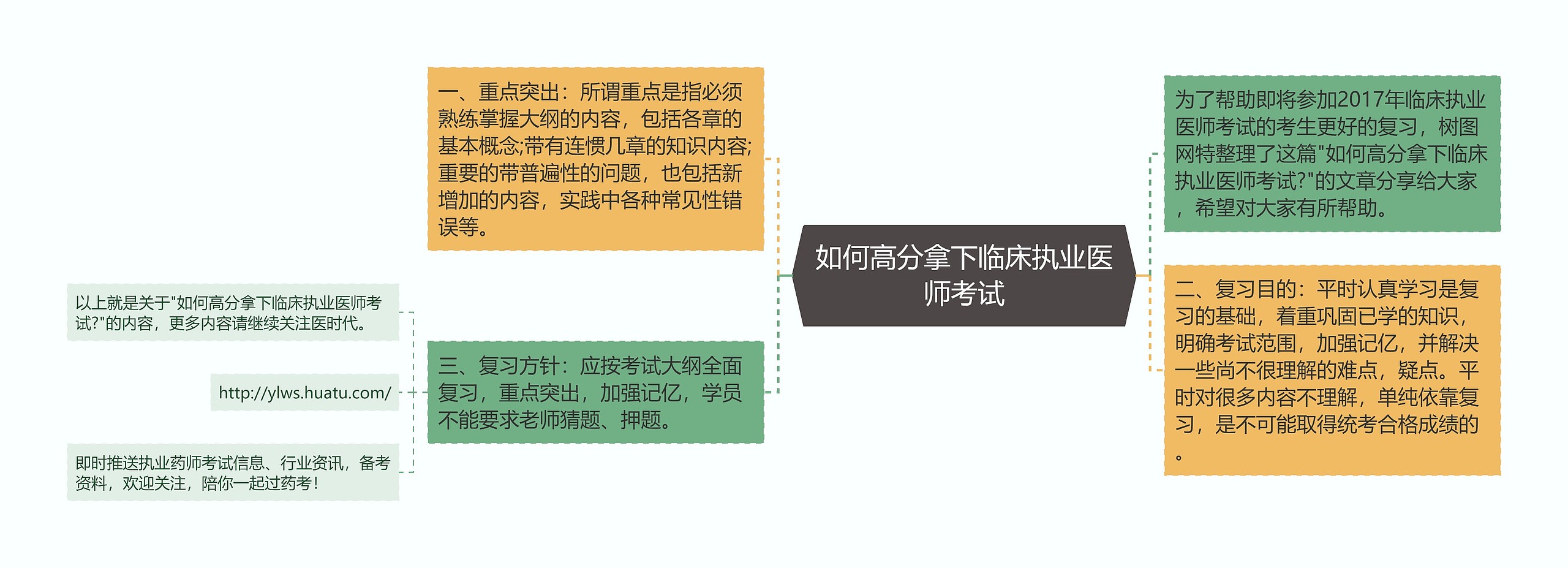 如何高分拿下临床执业医师考试思维导图