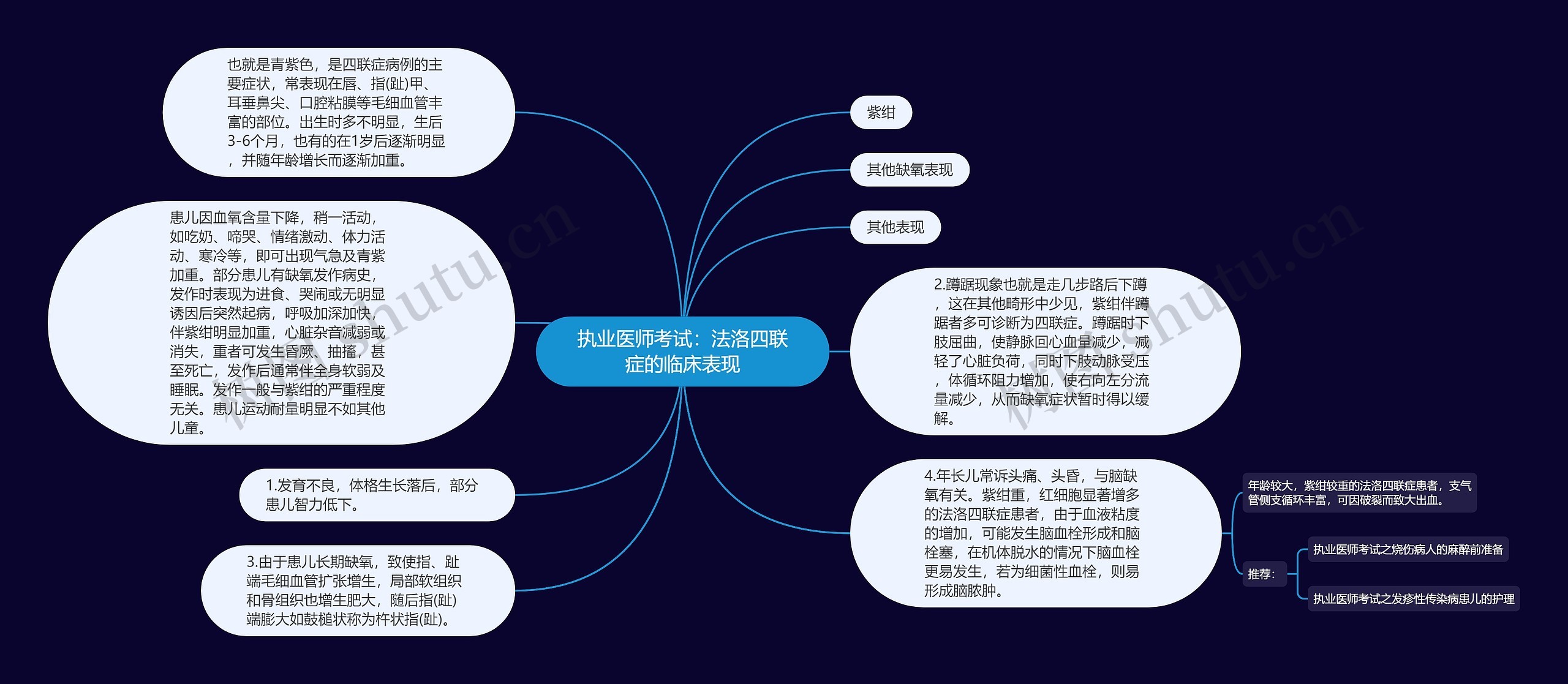 执业医师考试：法洛四联症的临床表现思维导图