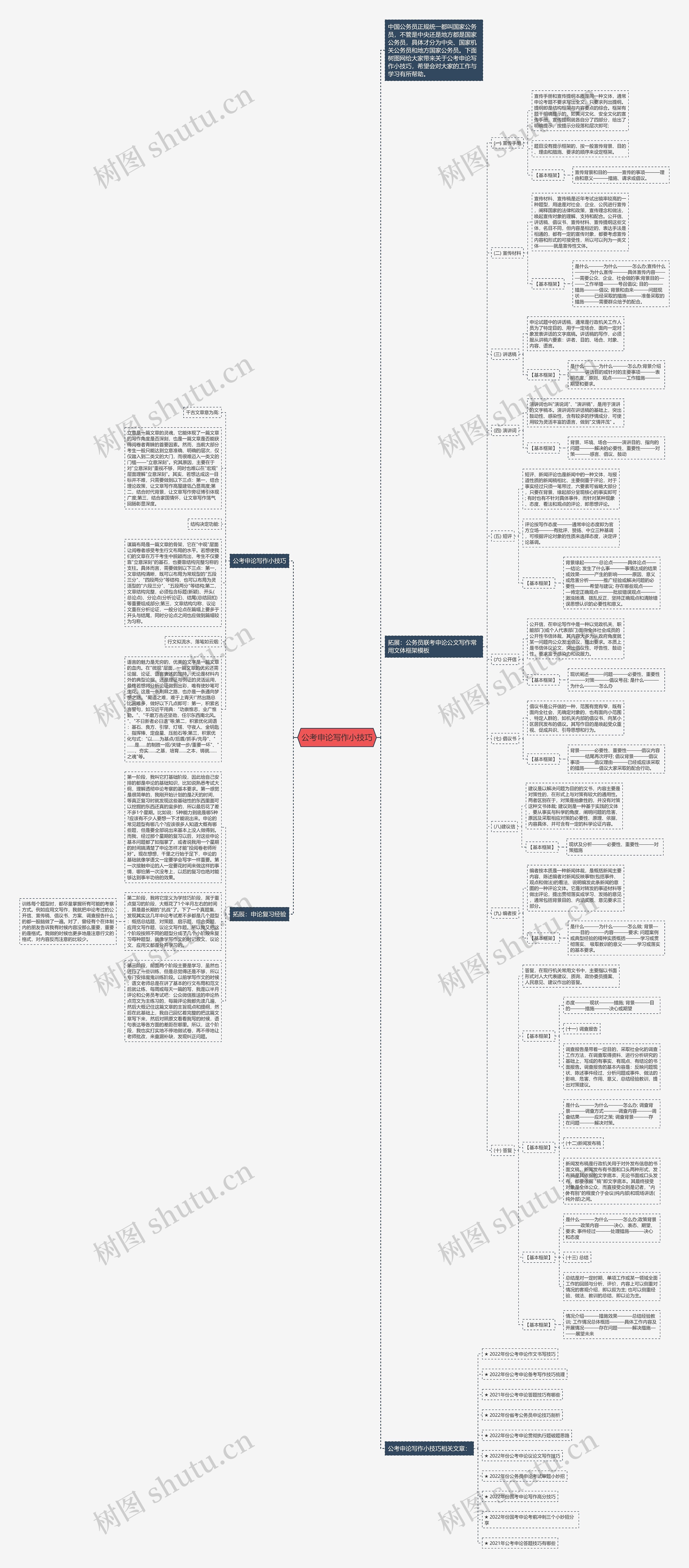 公考申论写作小技巧思维导图