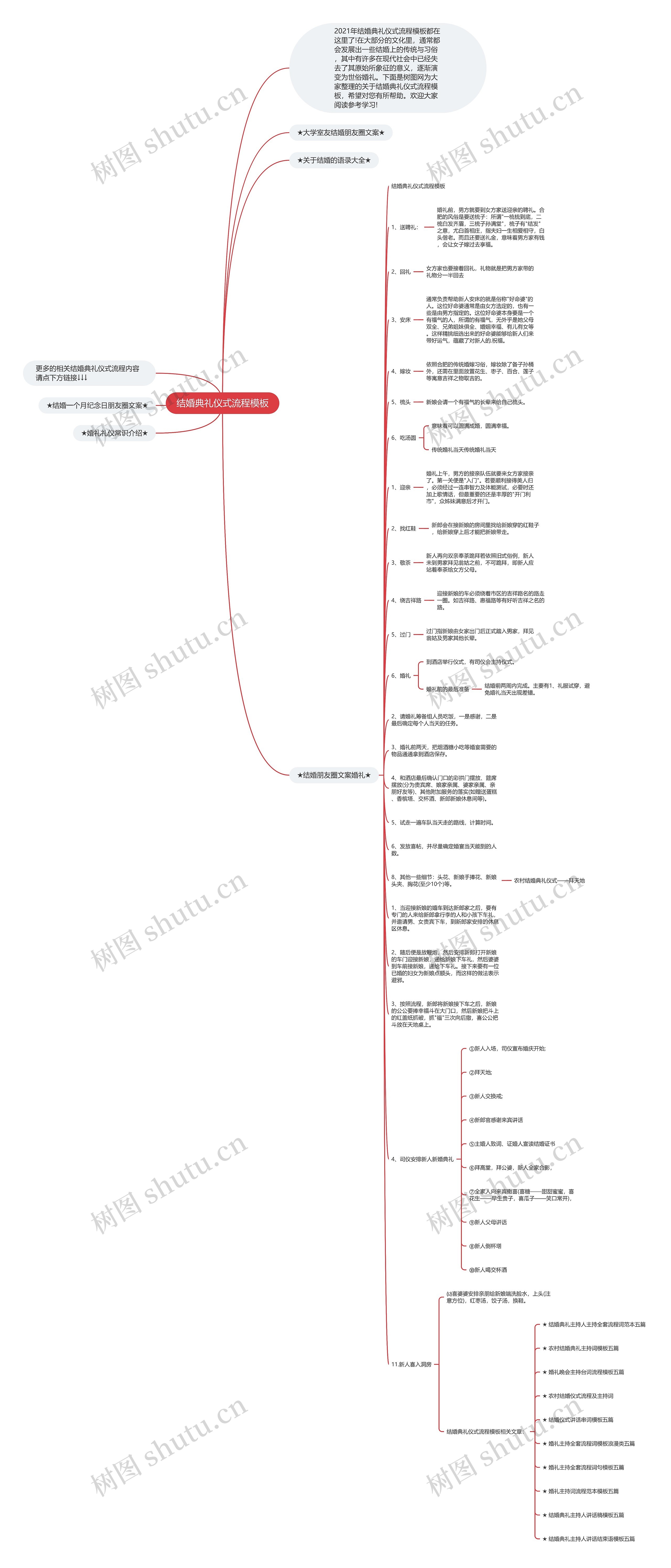 结婚典礼仪式流程思维导图