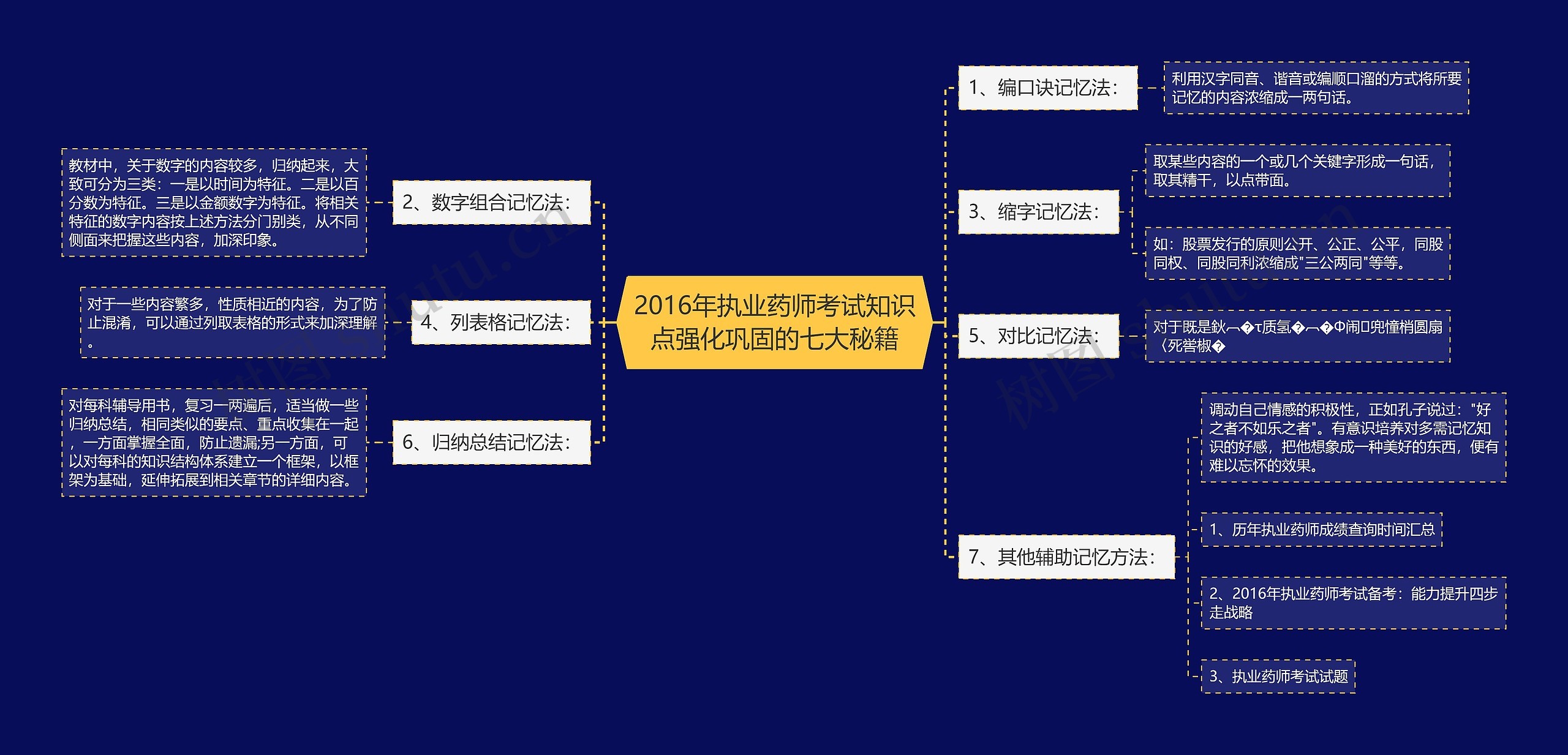 2016年执业药师考试知识点强化巩固的七大秘籍思维导图