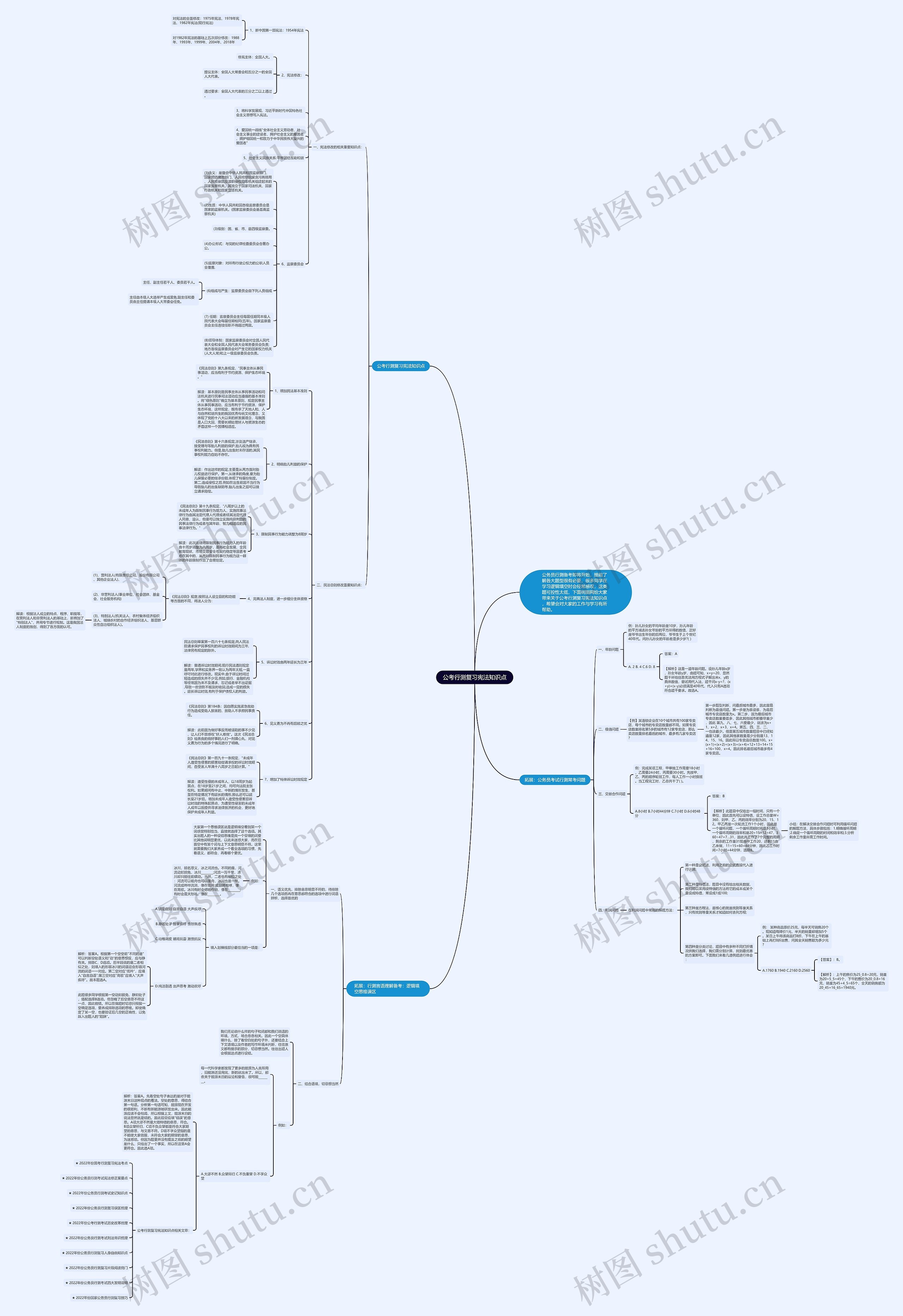 公考行测复习宪法知识点思维导图