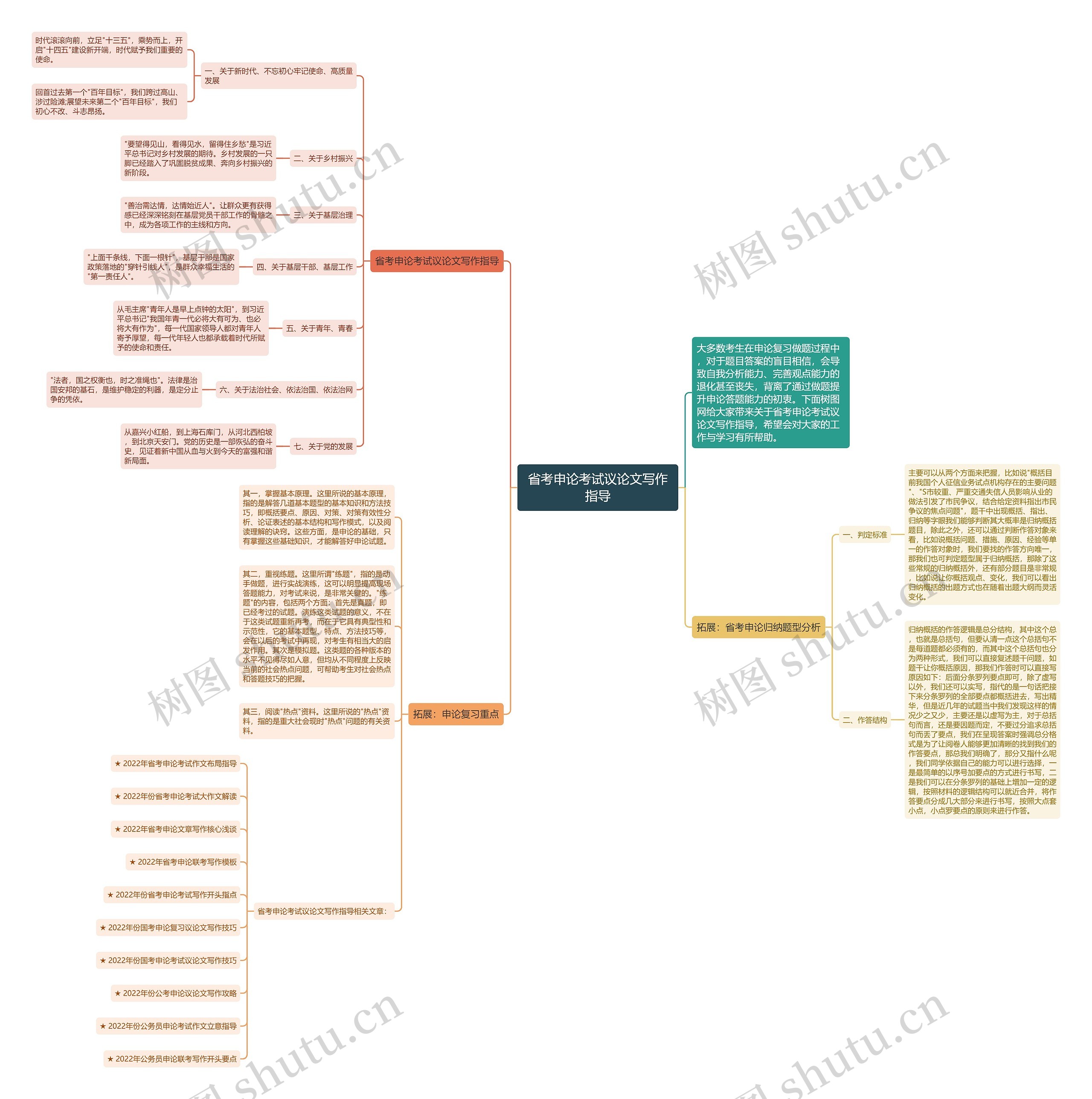 省考申论考试议论文写作指导思维导图
