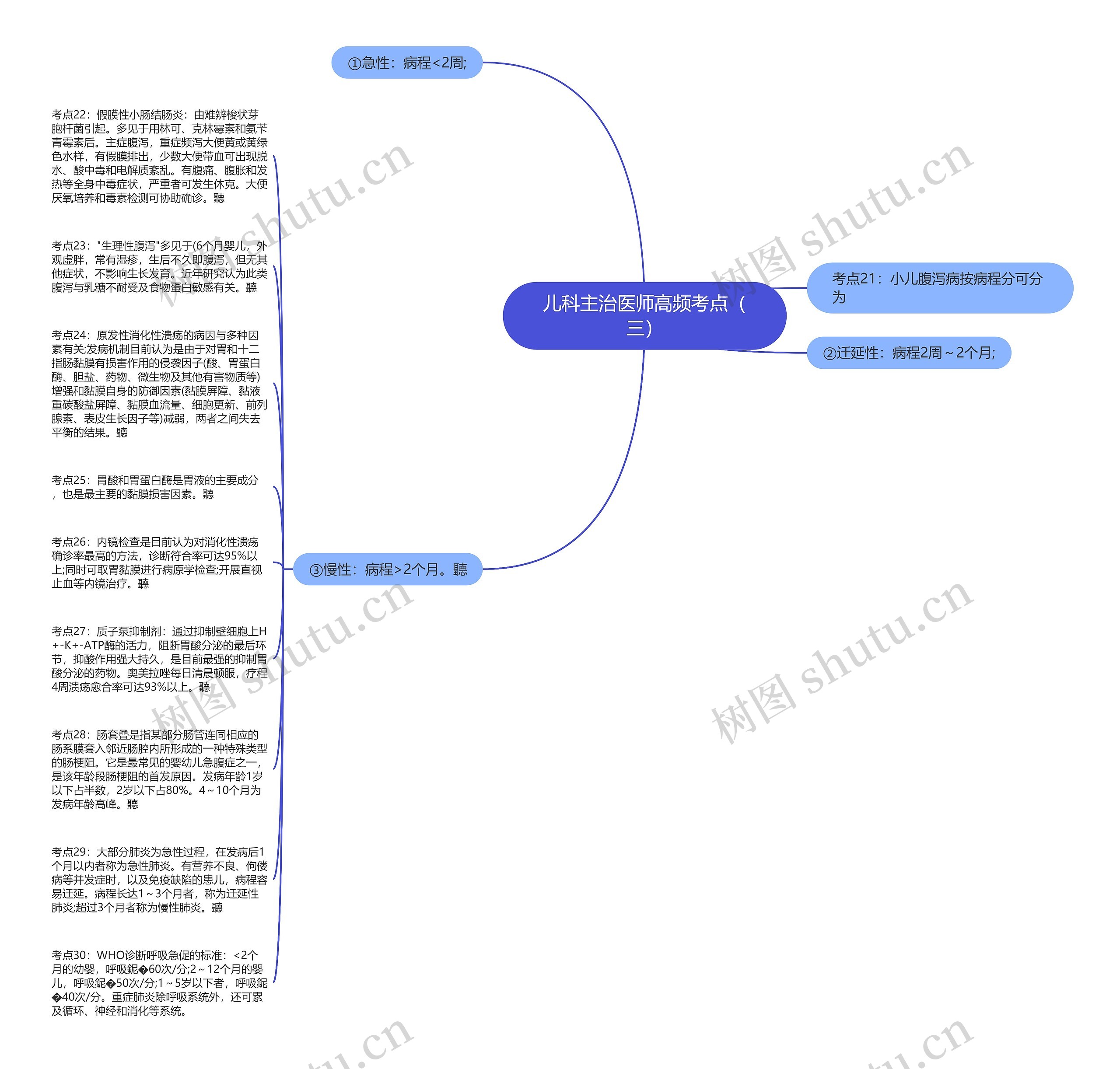 儿科主治医师高频考点（三）思维导图