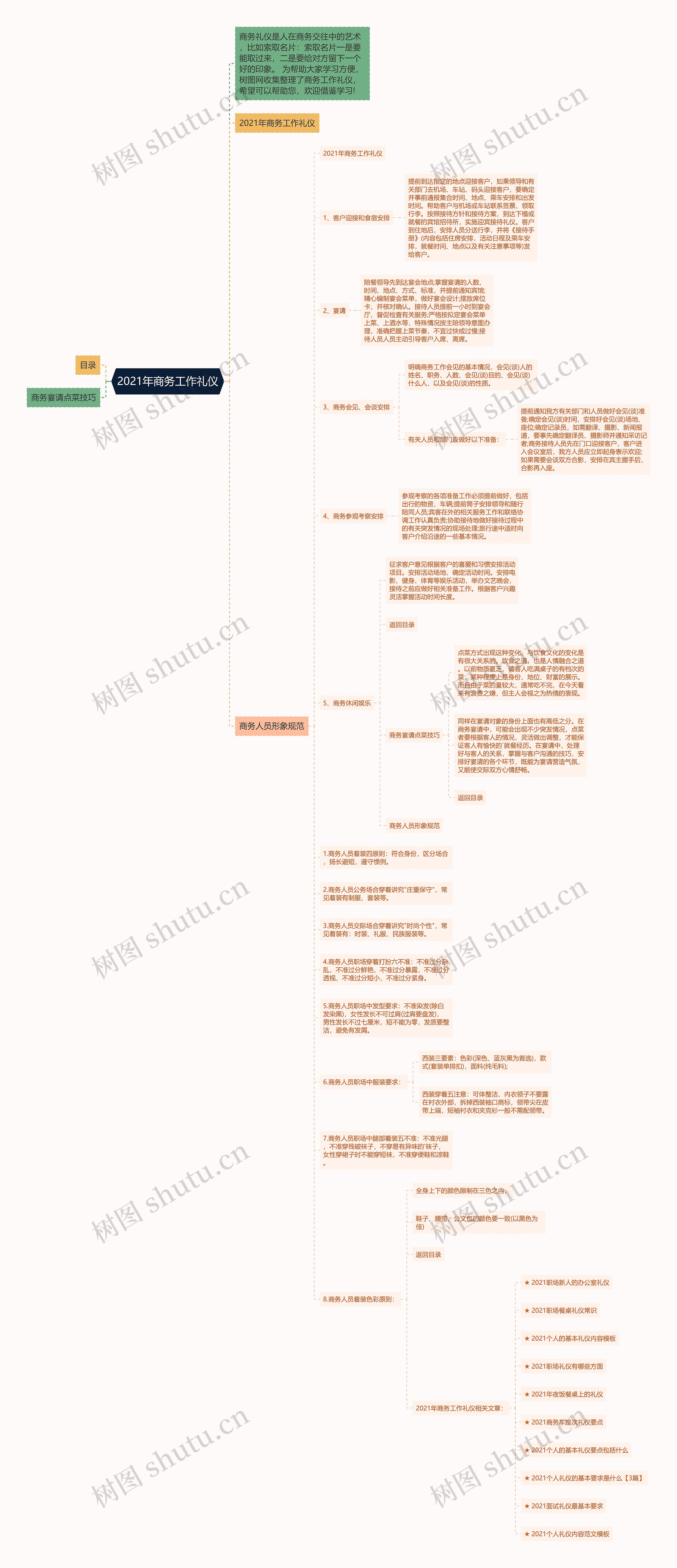 2021年商务工作礼仪思维导图