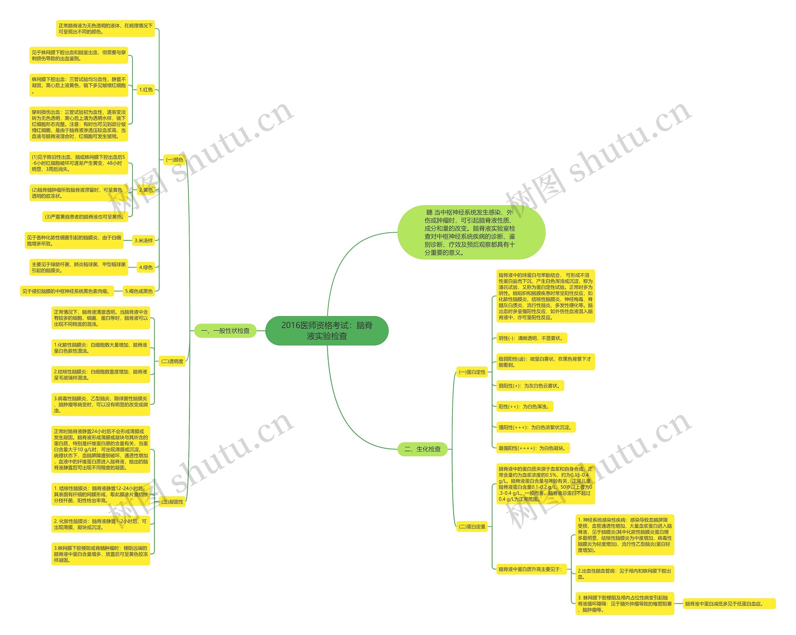 2016医师资格考试：脑脊液实验检查思维导图