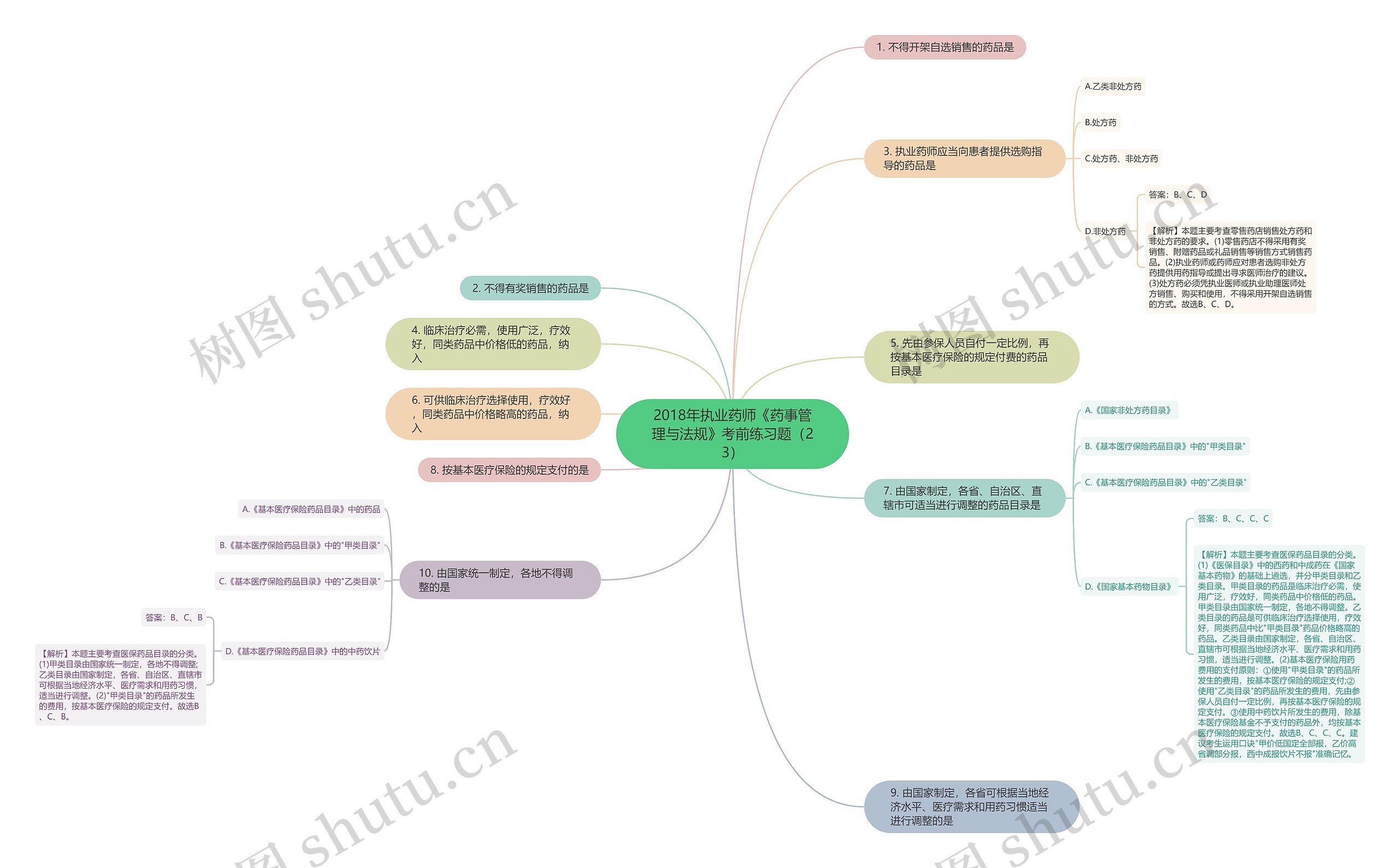 2018年执业药师《药事管理与法规》考前练习题（23）思维导图