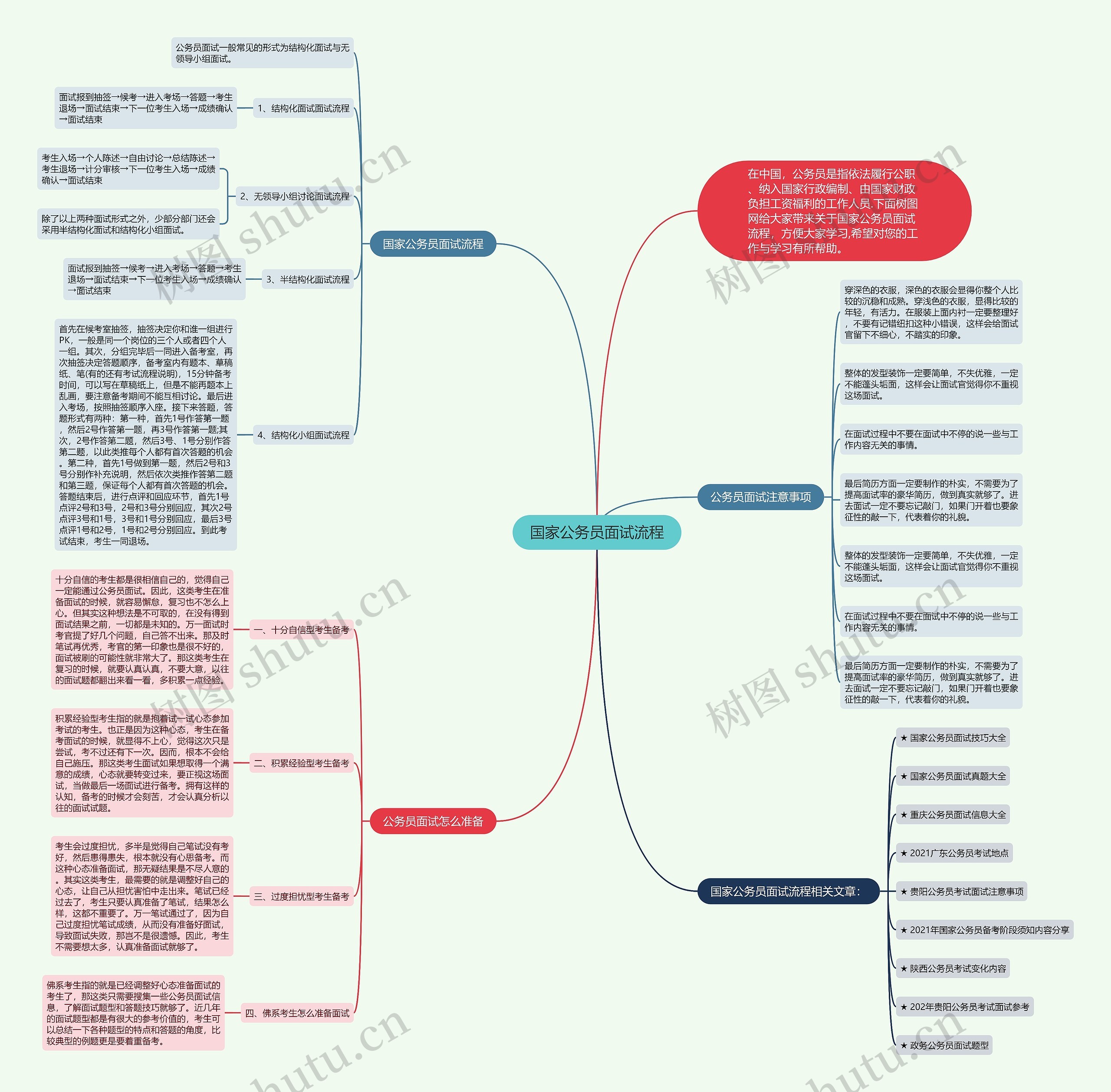 国家公务员面试流程思维导图