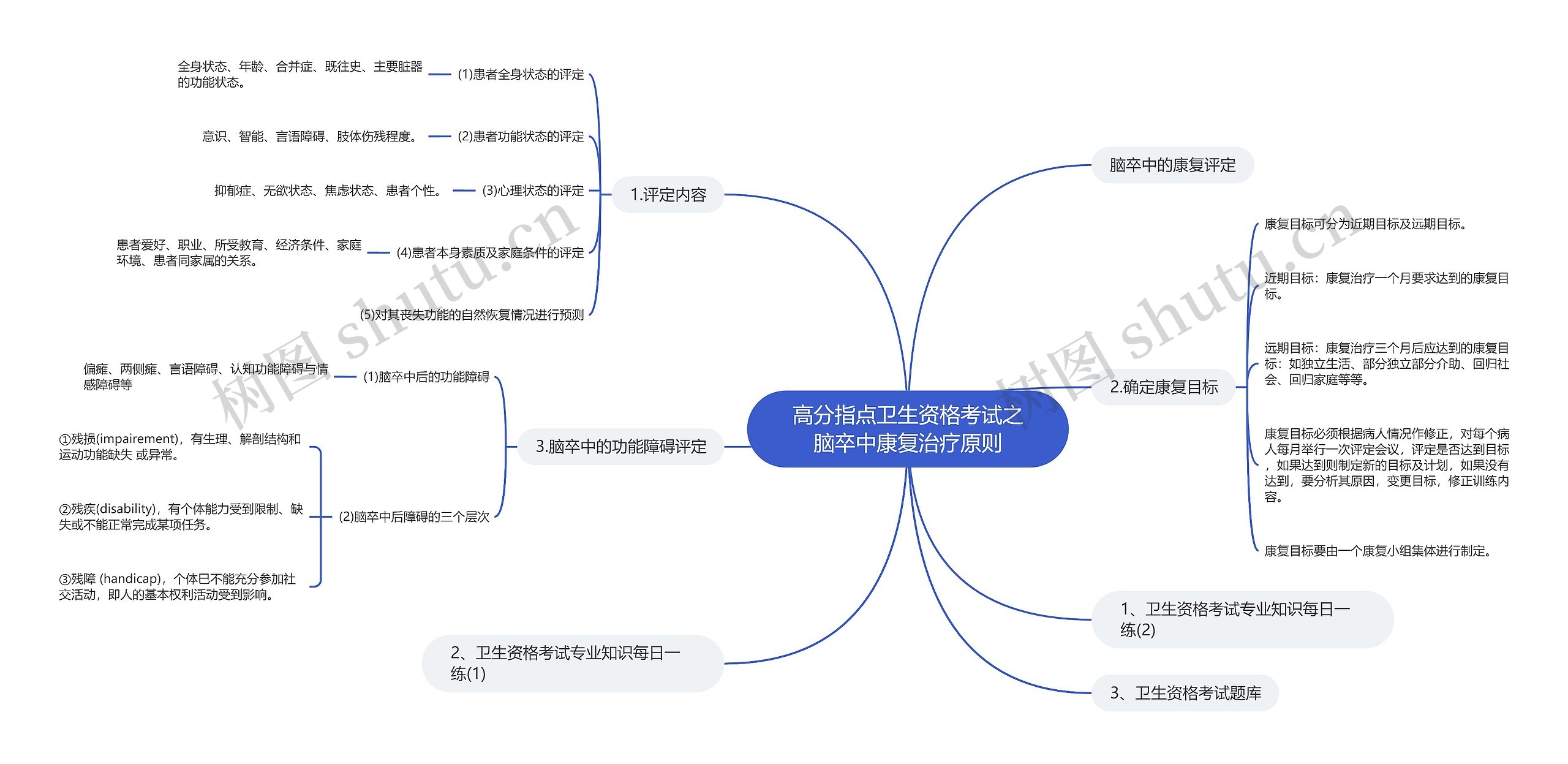 高分指点卫生资格考试之脑卒中康复治疗原则思维导图