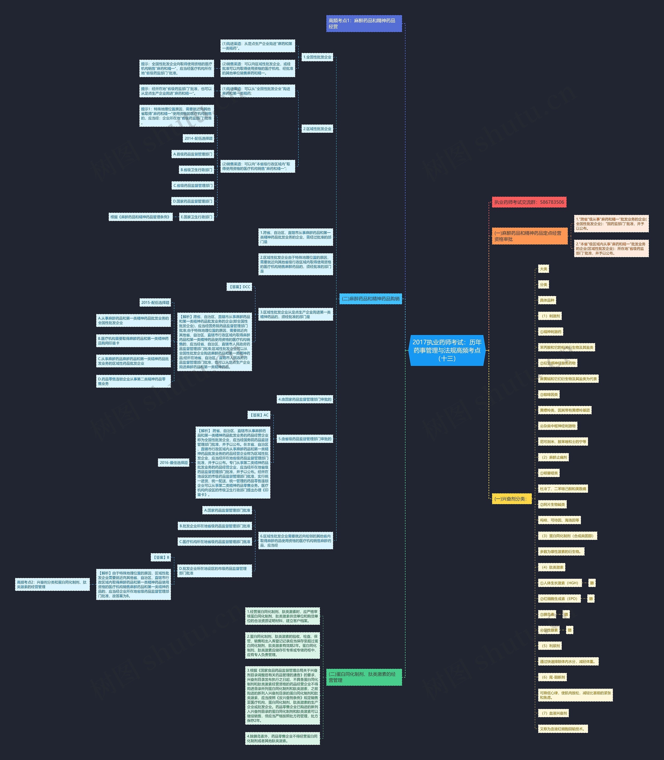 2017执业药师考试：历年药事管理与法规高频考点（十三）思维导图