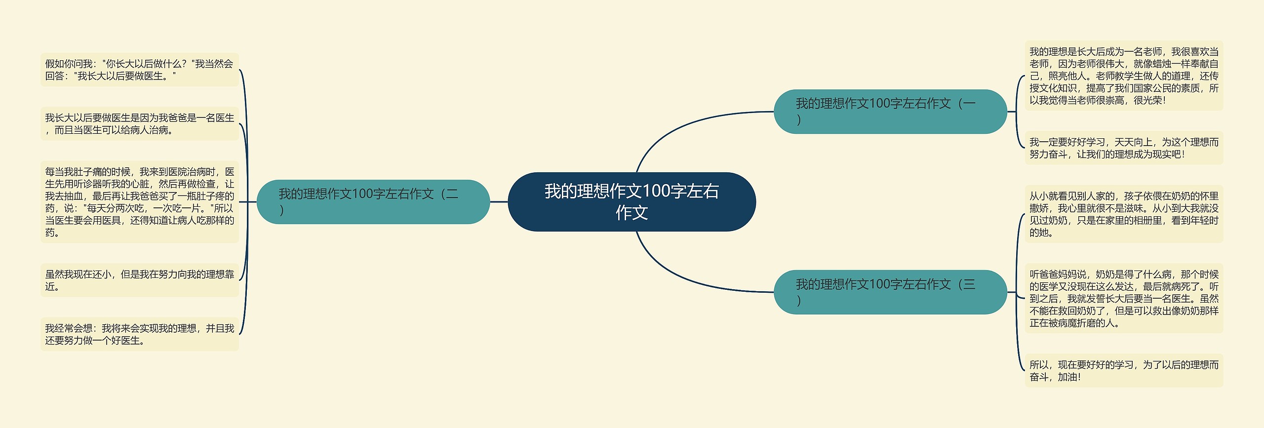 我的理想作文100字左右作文思维导图