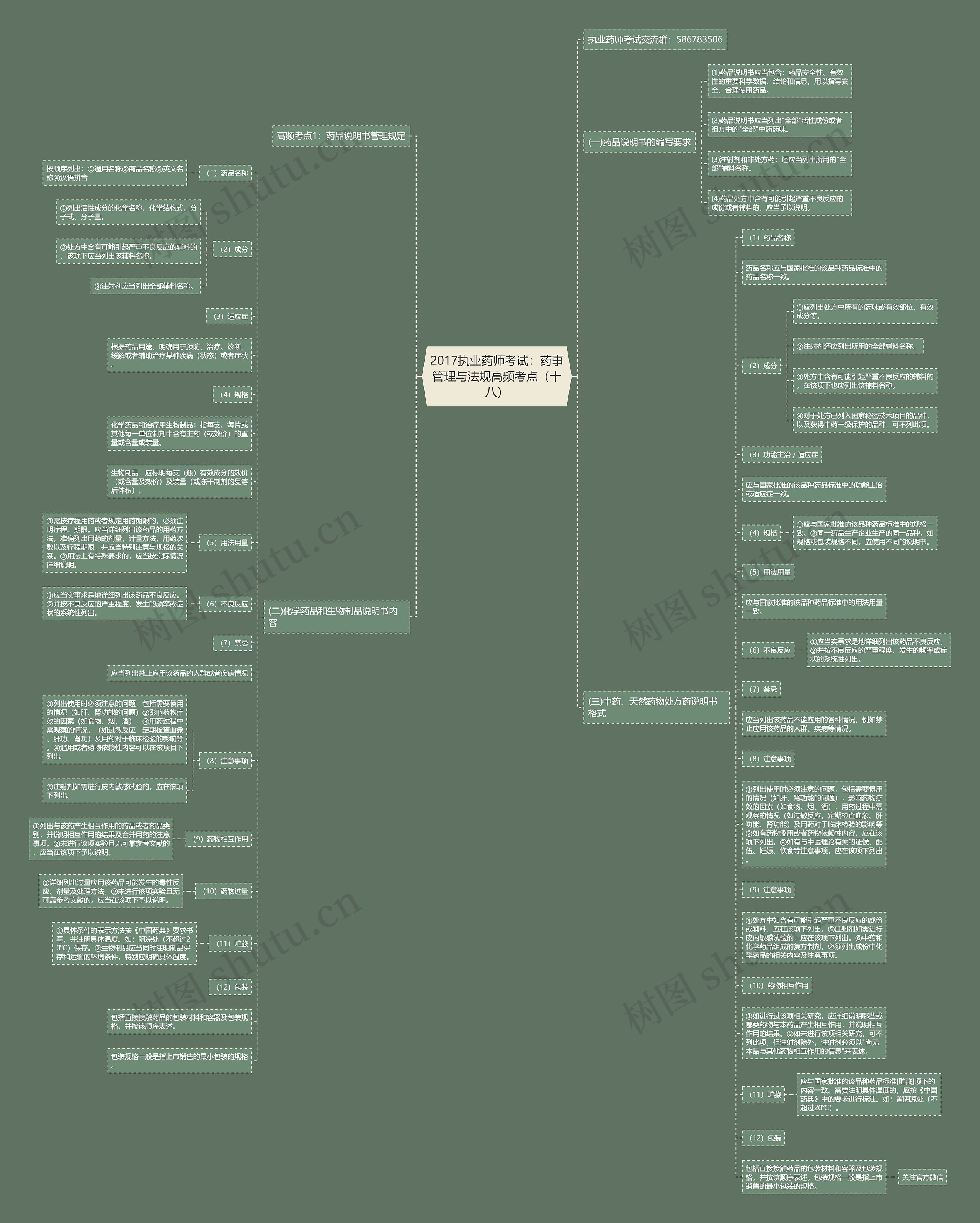 2017执业药师考试：药事管理与法规高频考点（十八）思维导图