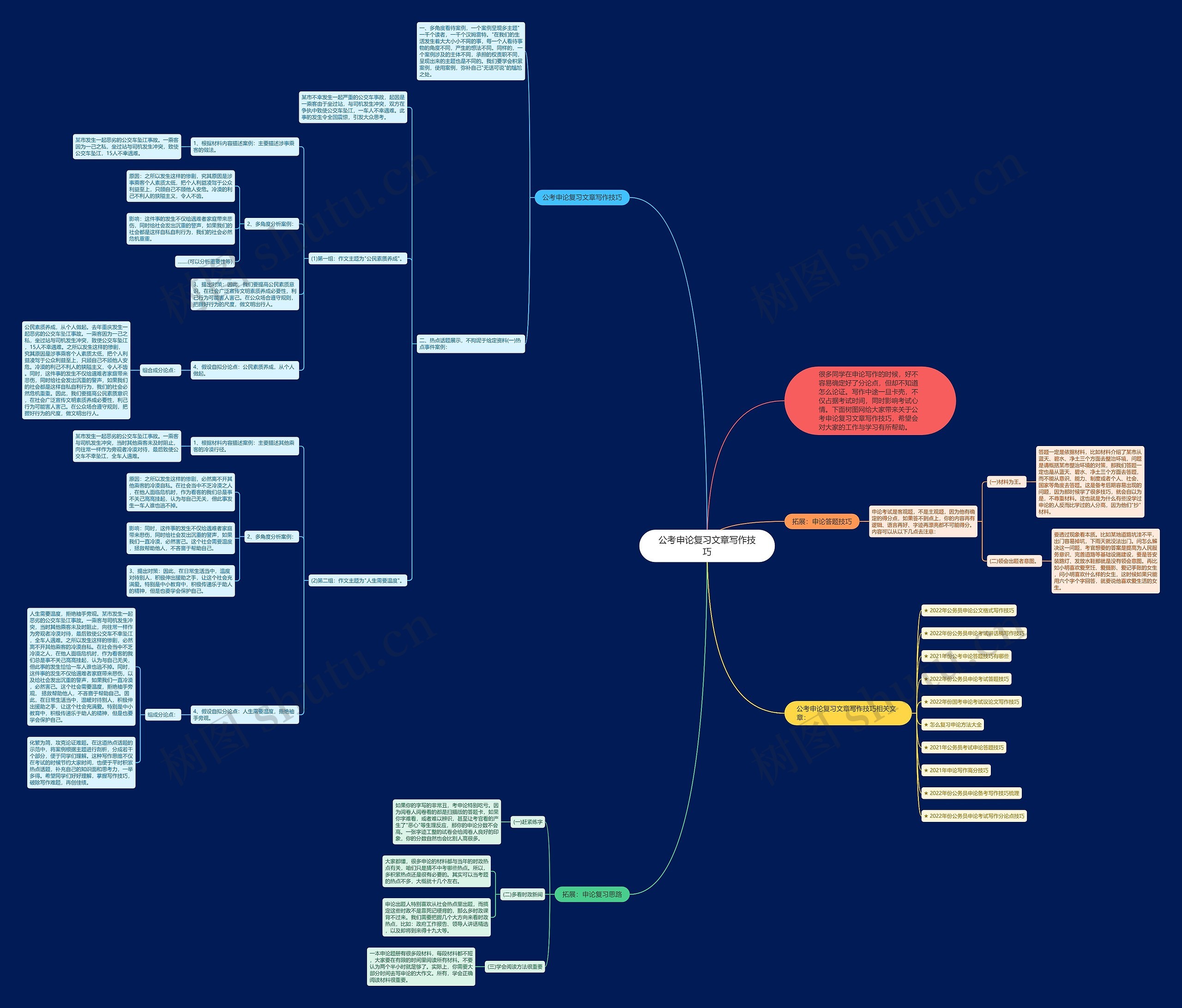 公考申论复习文章写作技巧思维导图