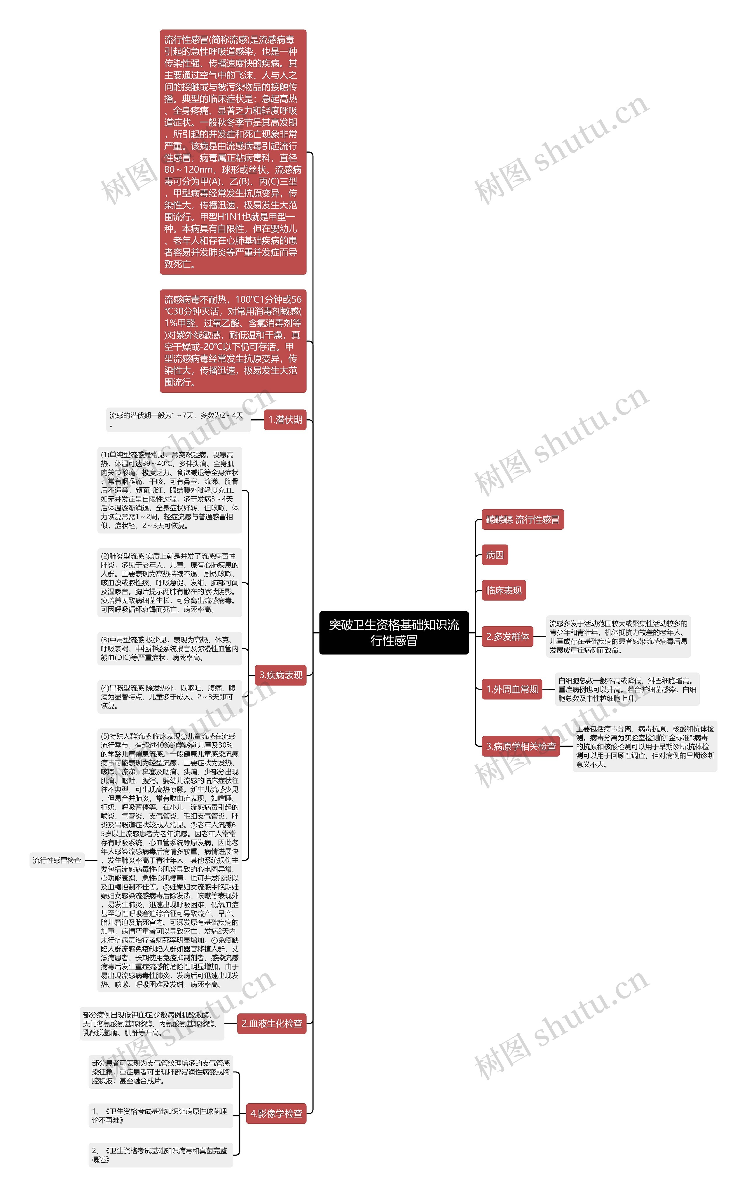 突破卫生资格基础知识流行性感冒思维导图