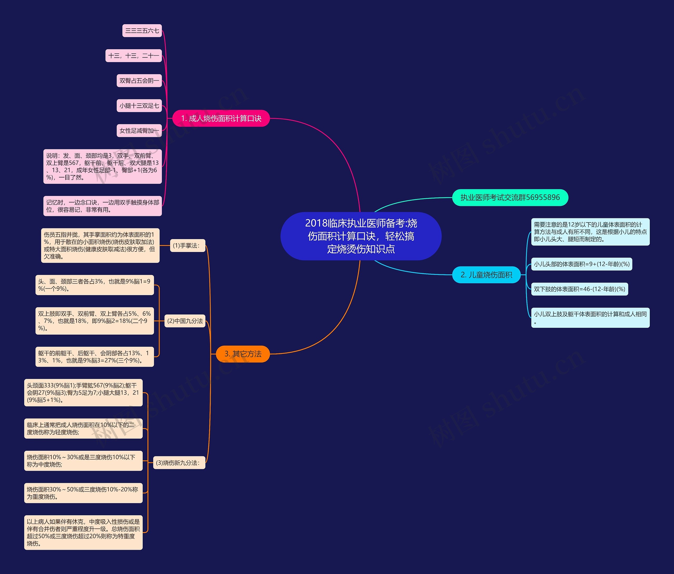2018临床执业医师备考:烧伤面积计算口诀，轻松搞定烧烫伤知识点