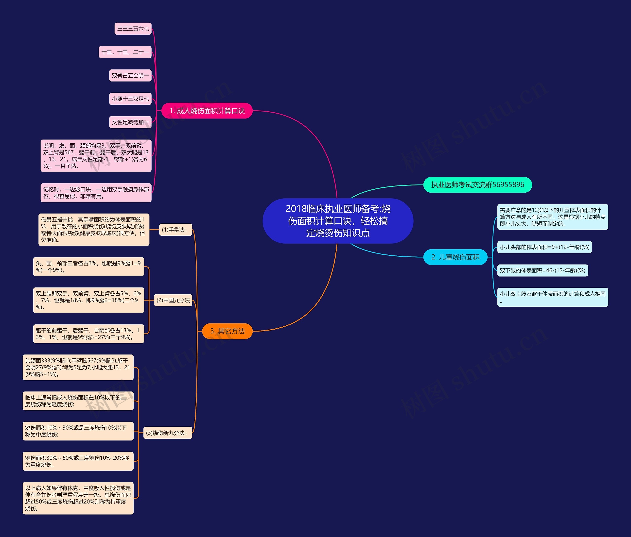 2018临床执业医师备考:烧伤面积计算口诀,轻松搞定烧烫伤知识点思维导图高清图 2018临床执业医师备考:烧伤面积计算口诀,轻松搞定烧烫伤知识点思维导图