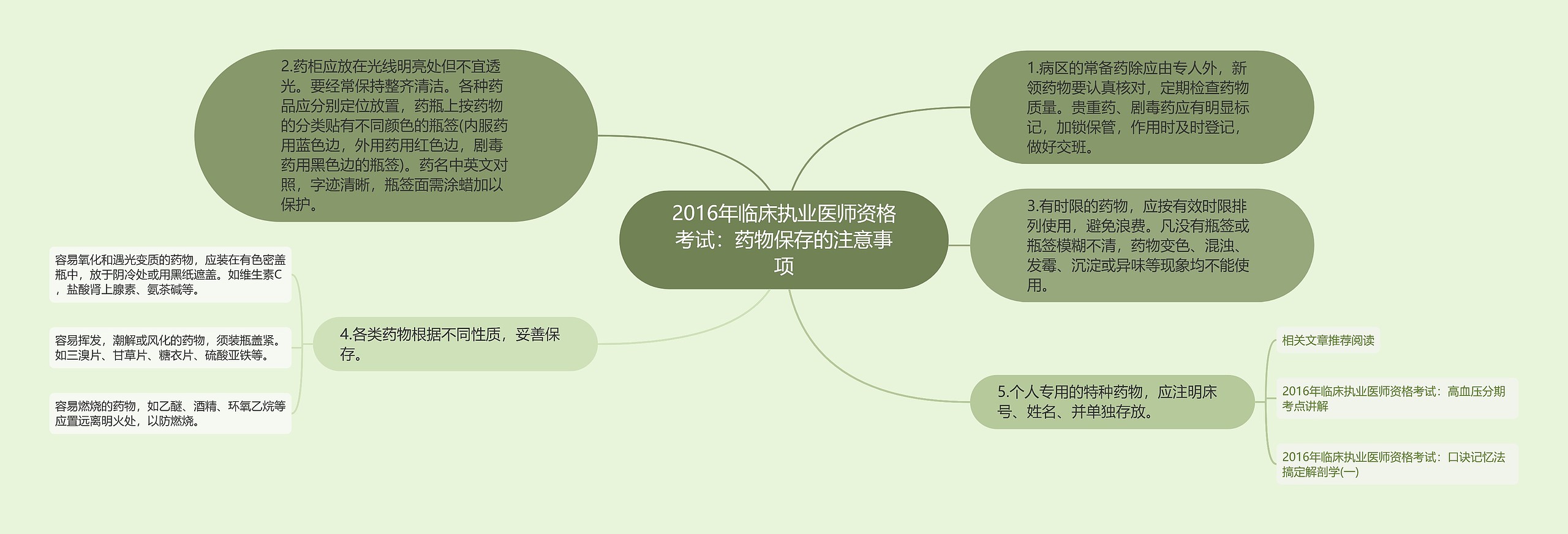 2016年临床执业医师资格考试：药物保存的注意事项思维导图