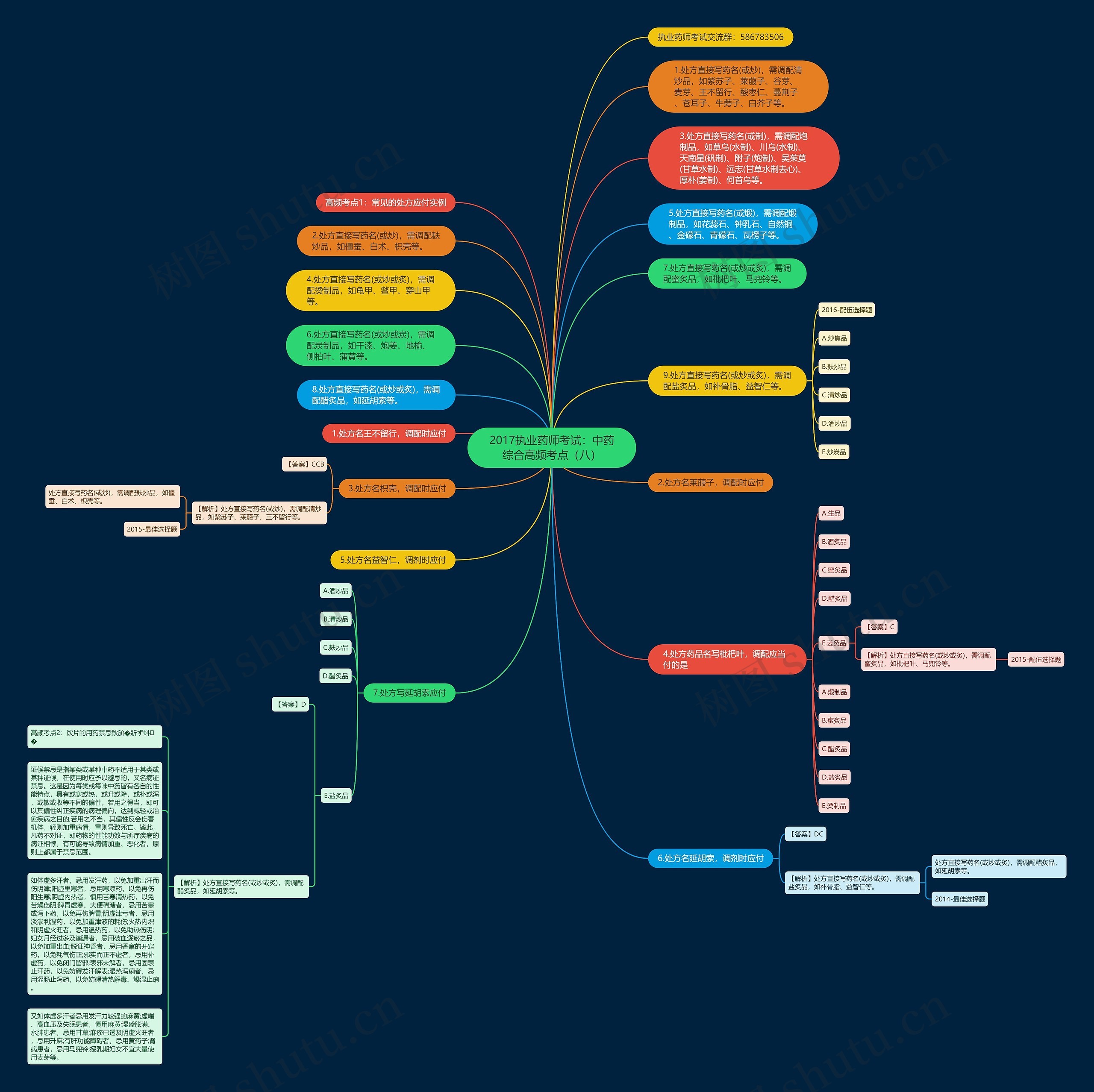 2017执业药师考试：中药综合高频考点（八）思维导图