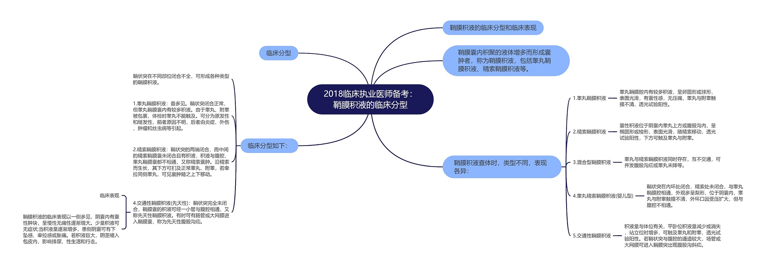 2018临床执业医师备考：鞘膜积液的临床分型思维导图