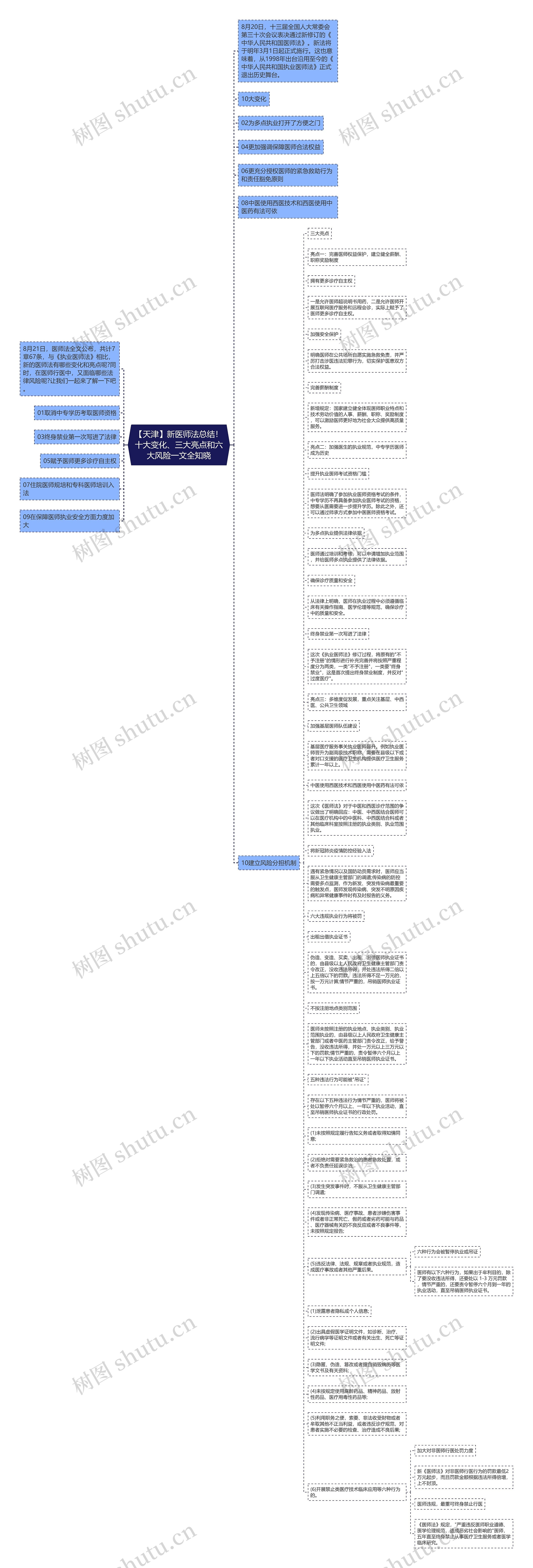【天津】新医师法总结！十大变化、三大亮点和六大风险一文全知晓思维导图