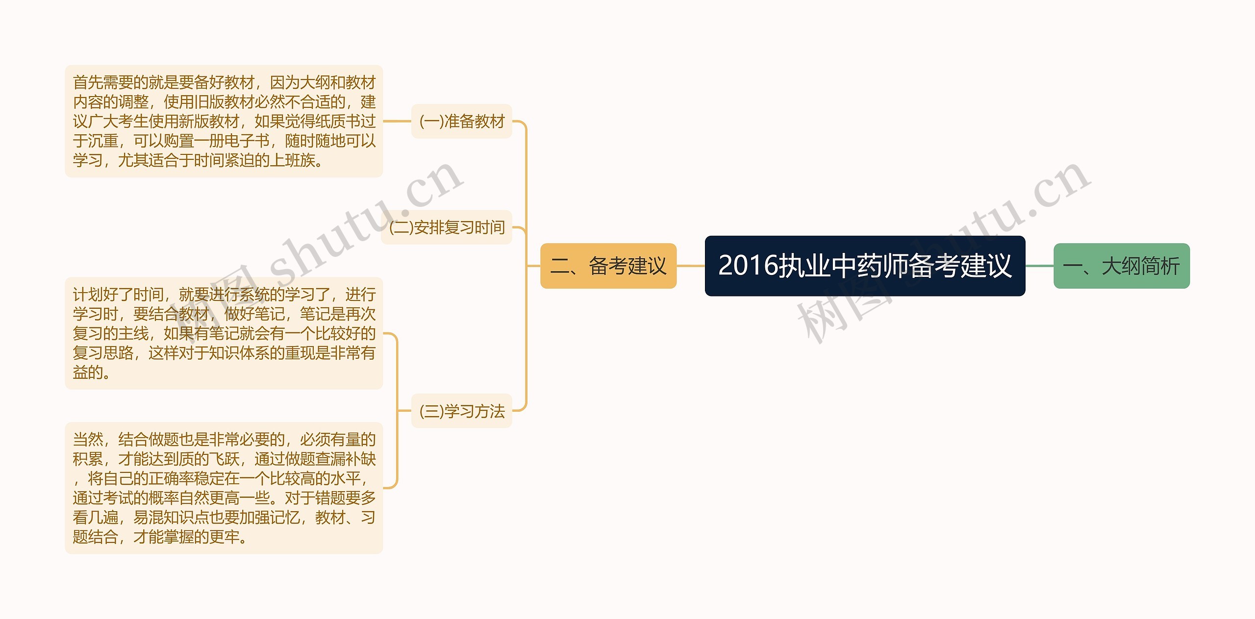 2016执业中药师备考建议思维导图