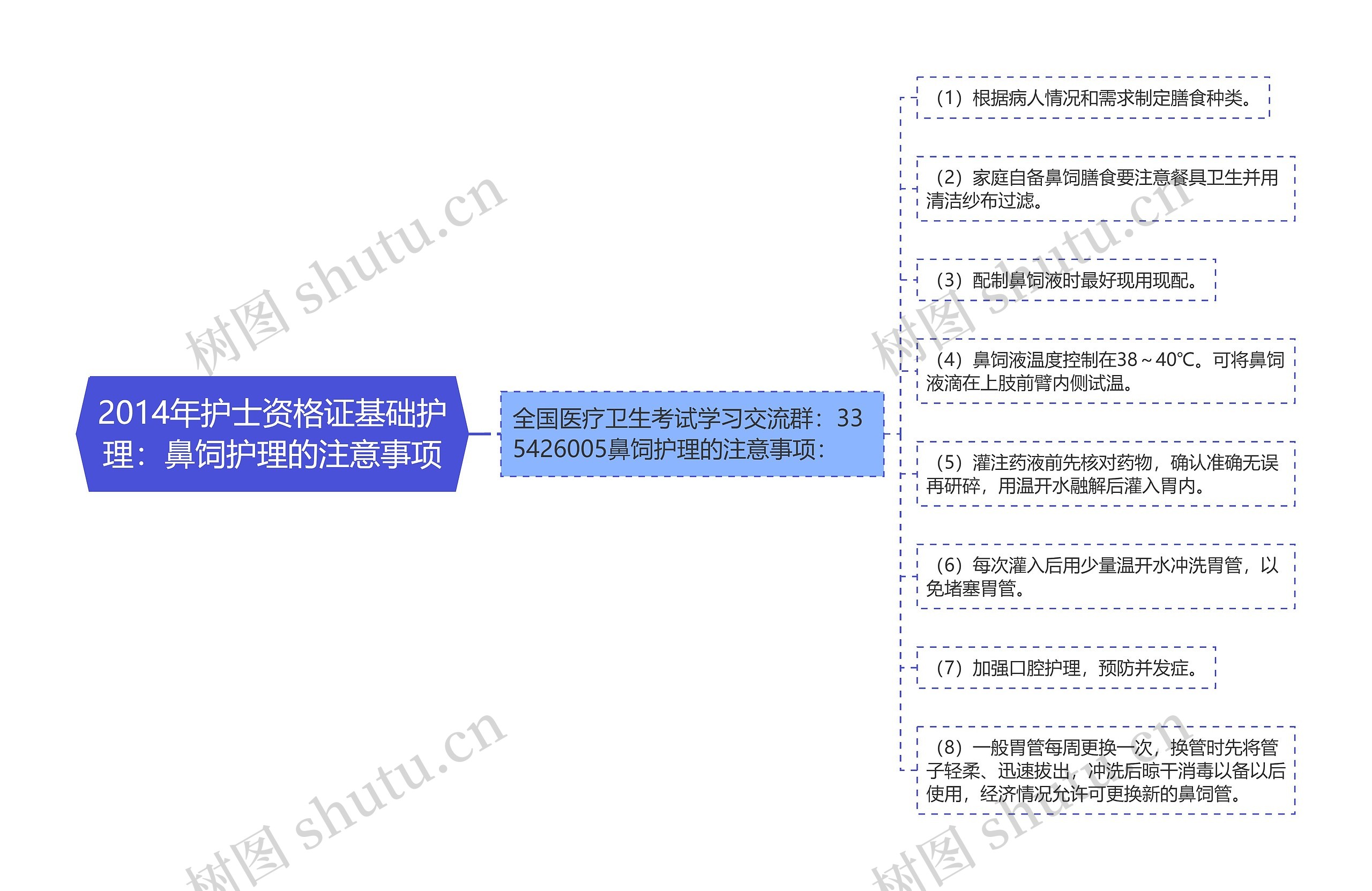 2014年护士资格证基础护理：鼻饲护理的注意事项思维导图