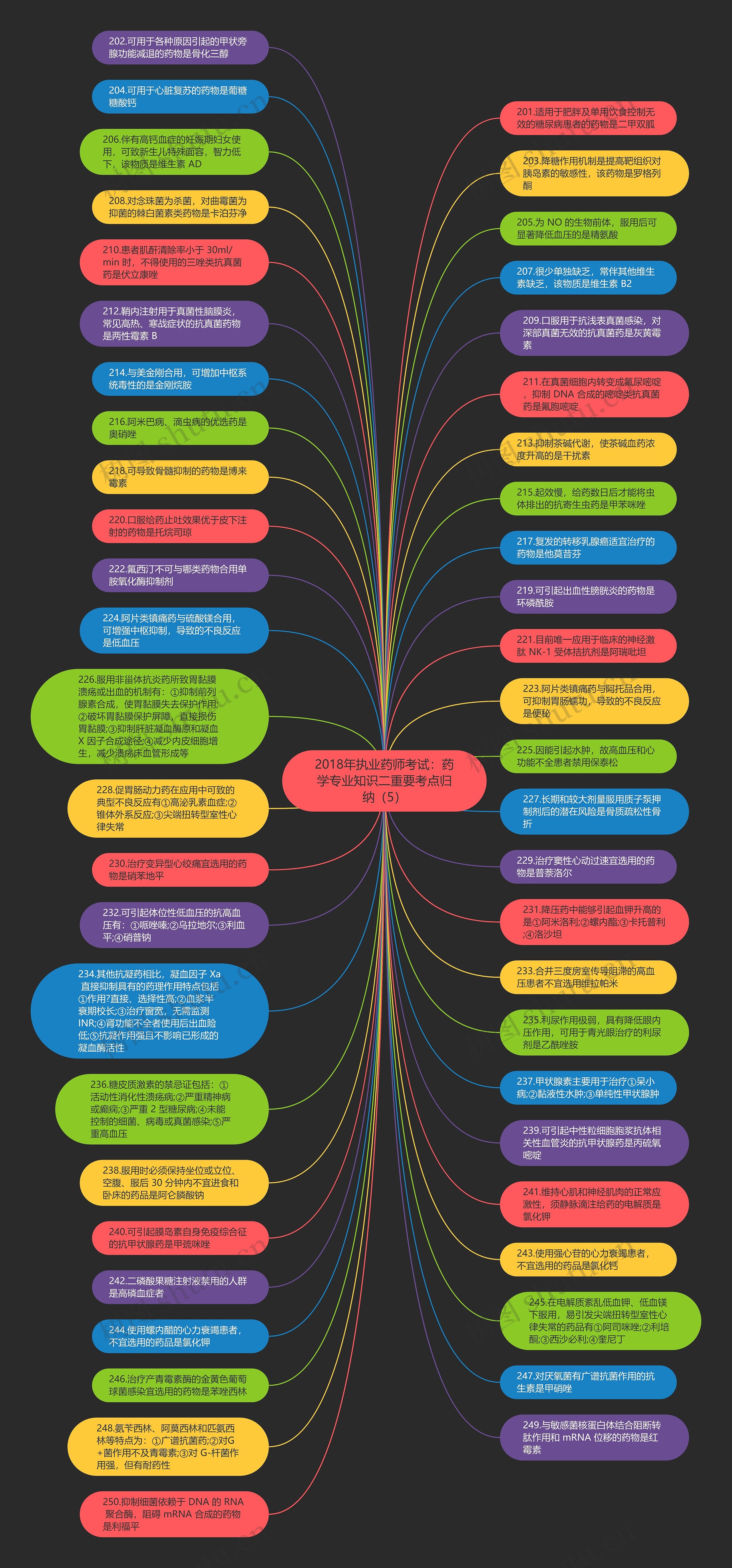 2018年执业药师考试：药学专业知识二重要考点归纳（5）思维导图