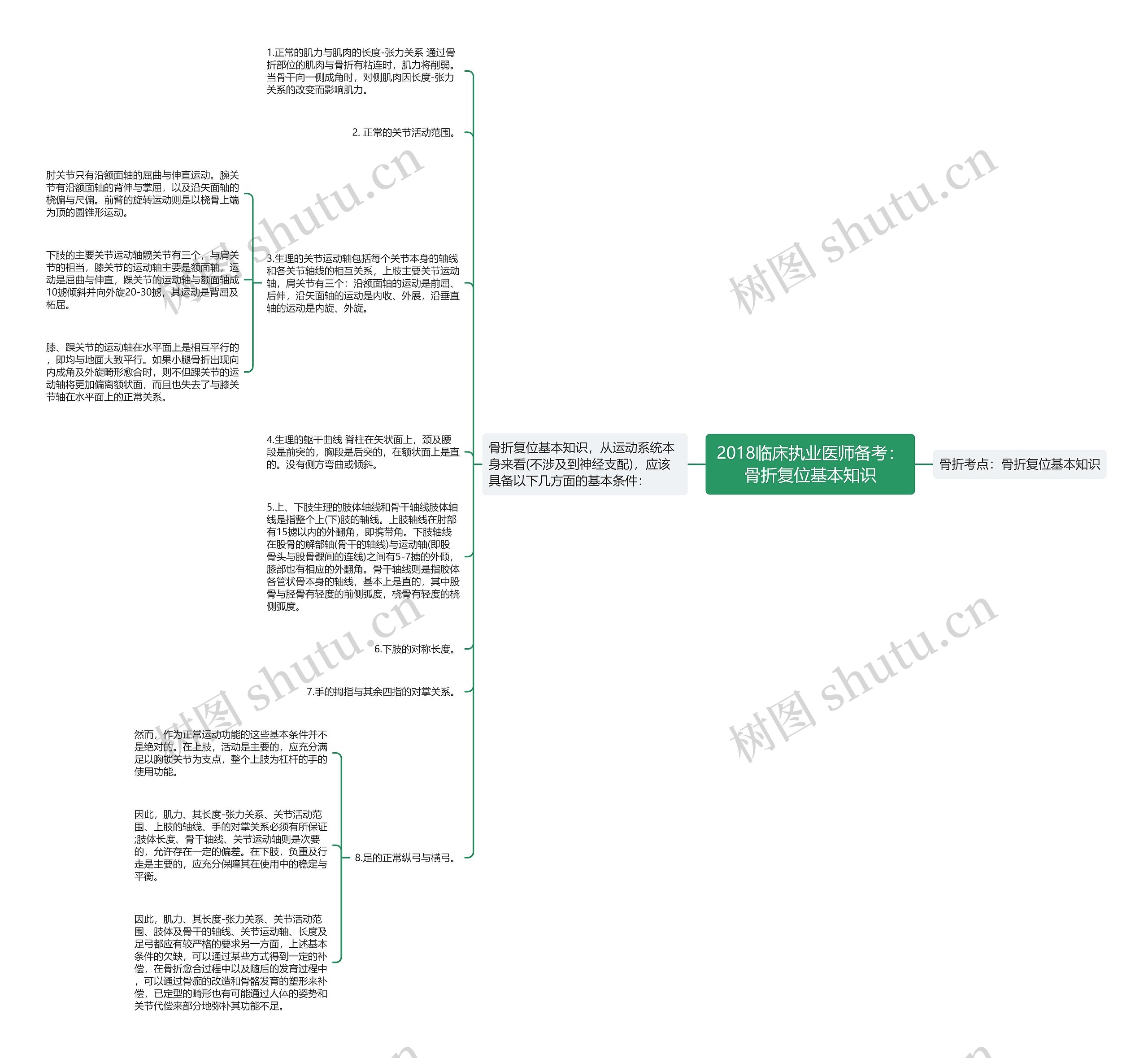 2018临床执业医师备考：骨折复位基本知识思维导图