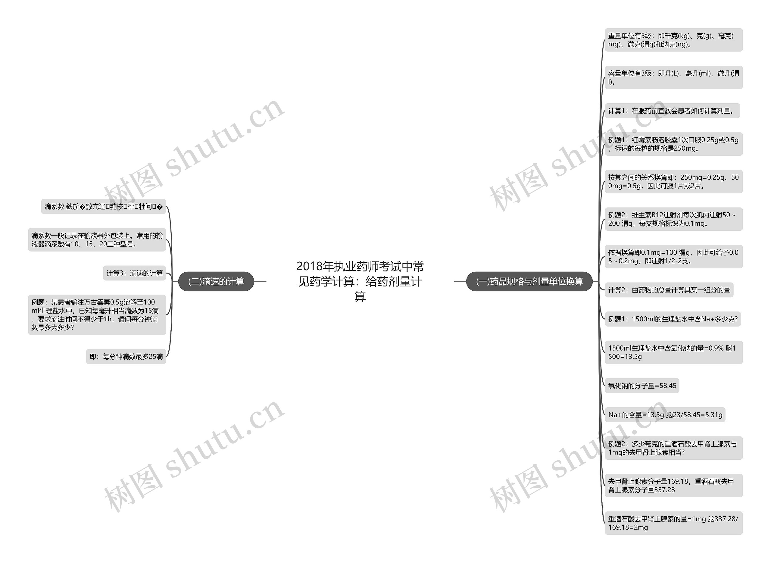 2018年执业药师考试中常见药学计算：给药剂量计算思维导图