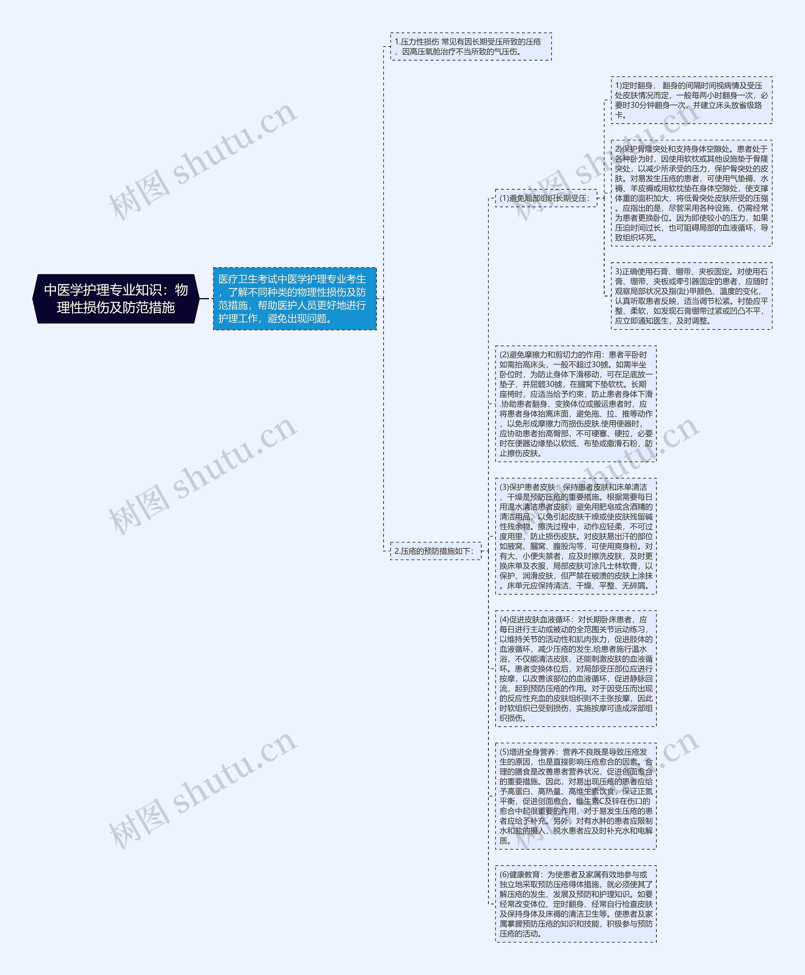 中医学护理专业知识：物理性损伤及防范措施思维导图