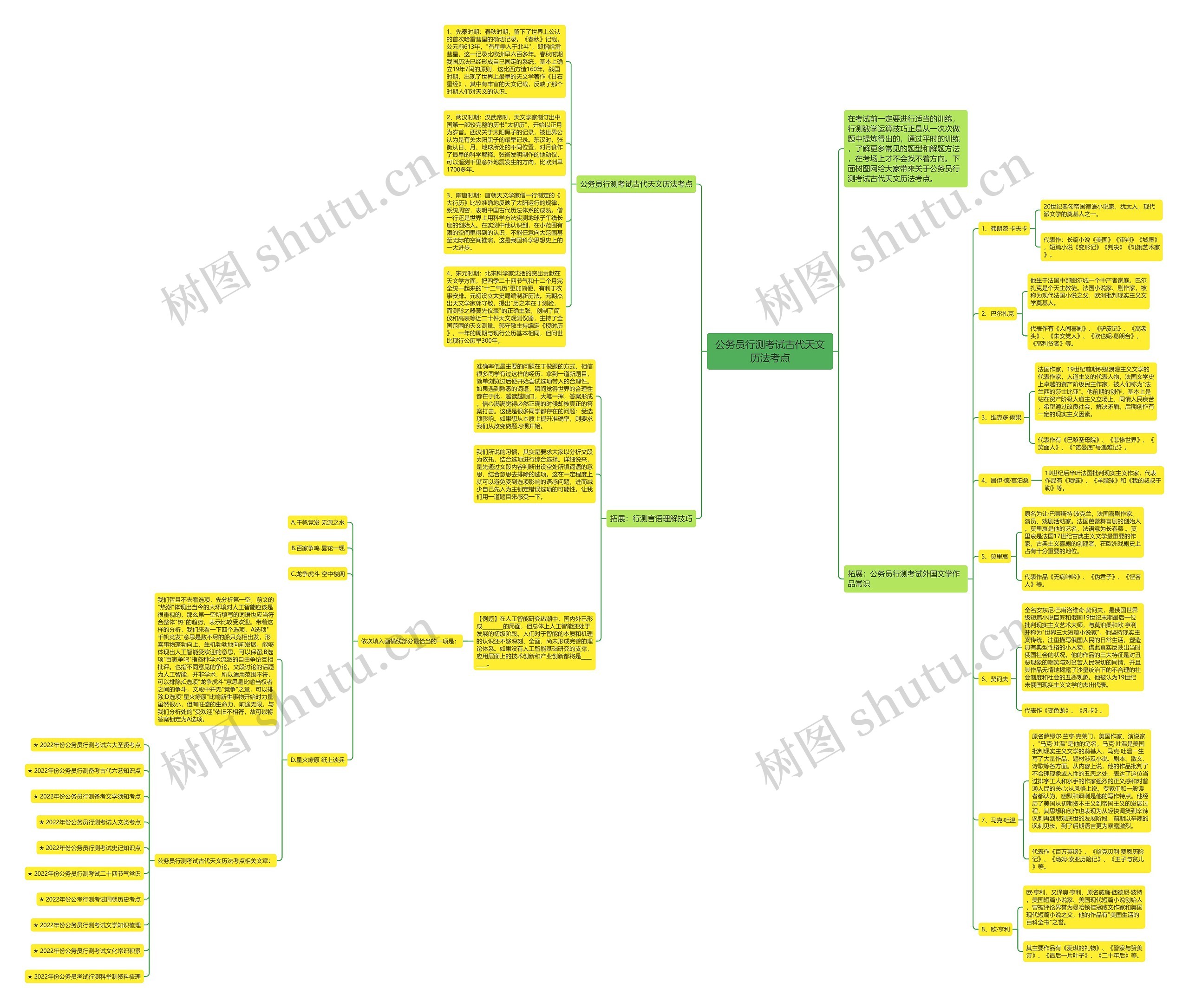 公务员行测考试古代天文历法考点思维导图