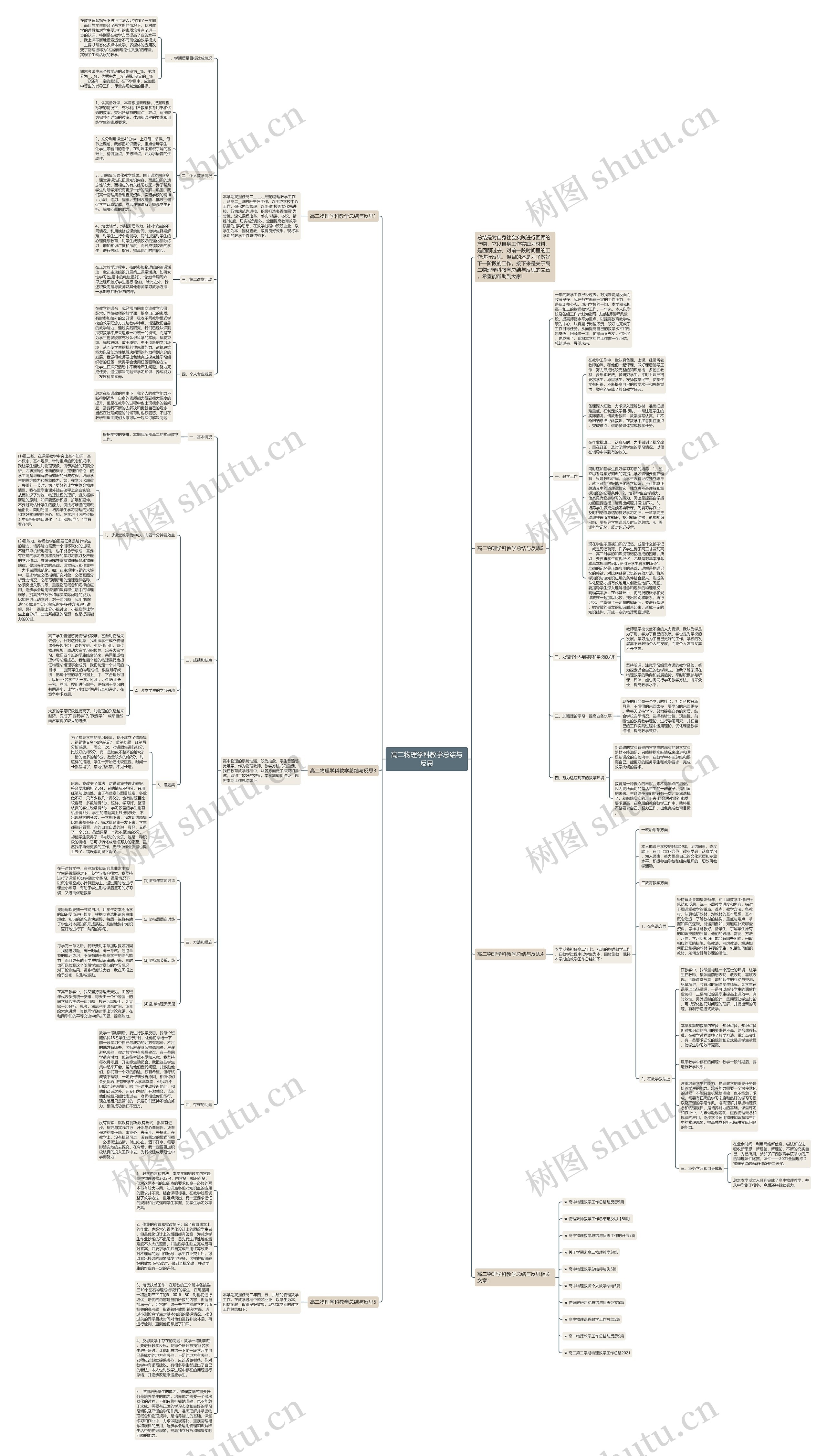 高二物理学科教学总结与反思思维导图