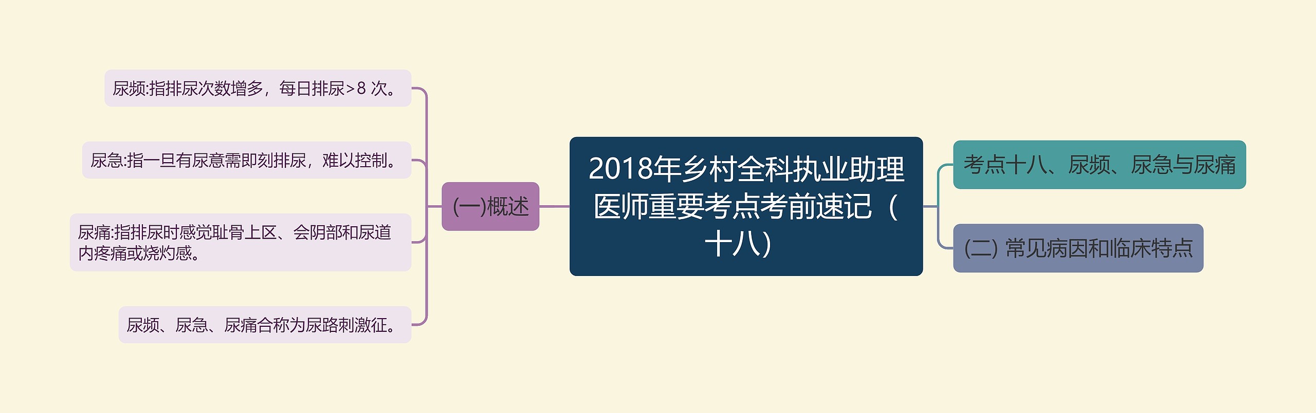 2018年乡村全科执业助理医师重要考点考前速记(十八) 2018年乡村全科执业助理医师重要考点考前速记(十八)
