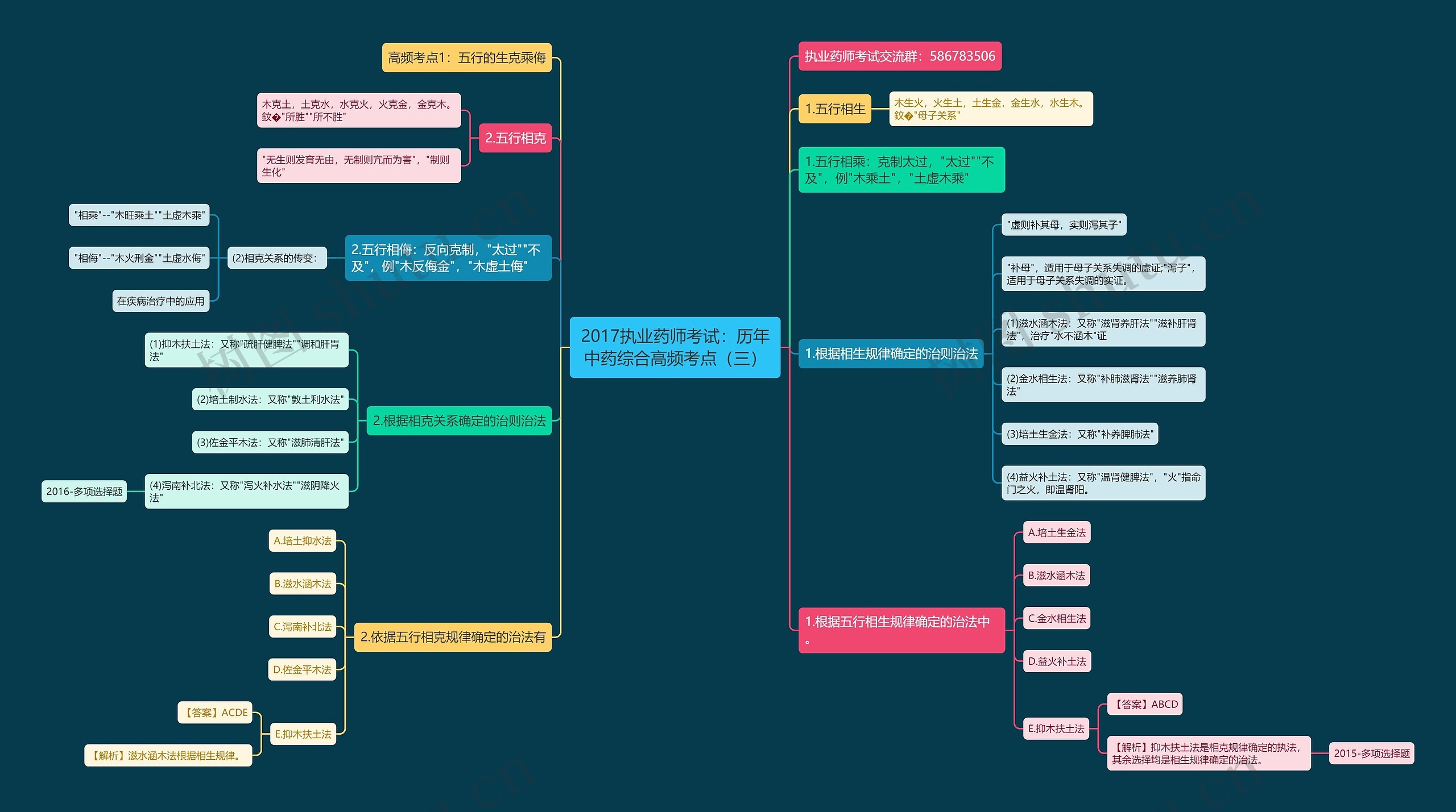 2017执业药师考试：历年中药综合高频考点（三）思维导图