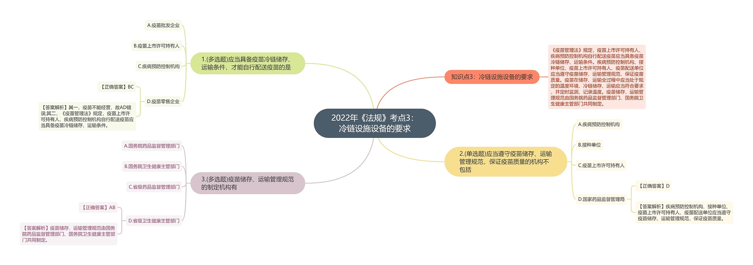 2022年《法规》考点3：冷链设施设备的要求思维导图