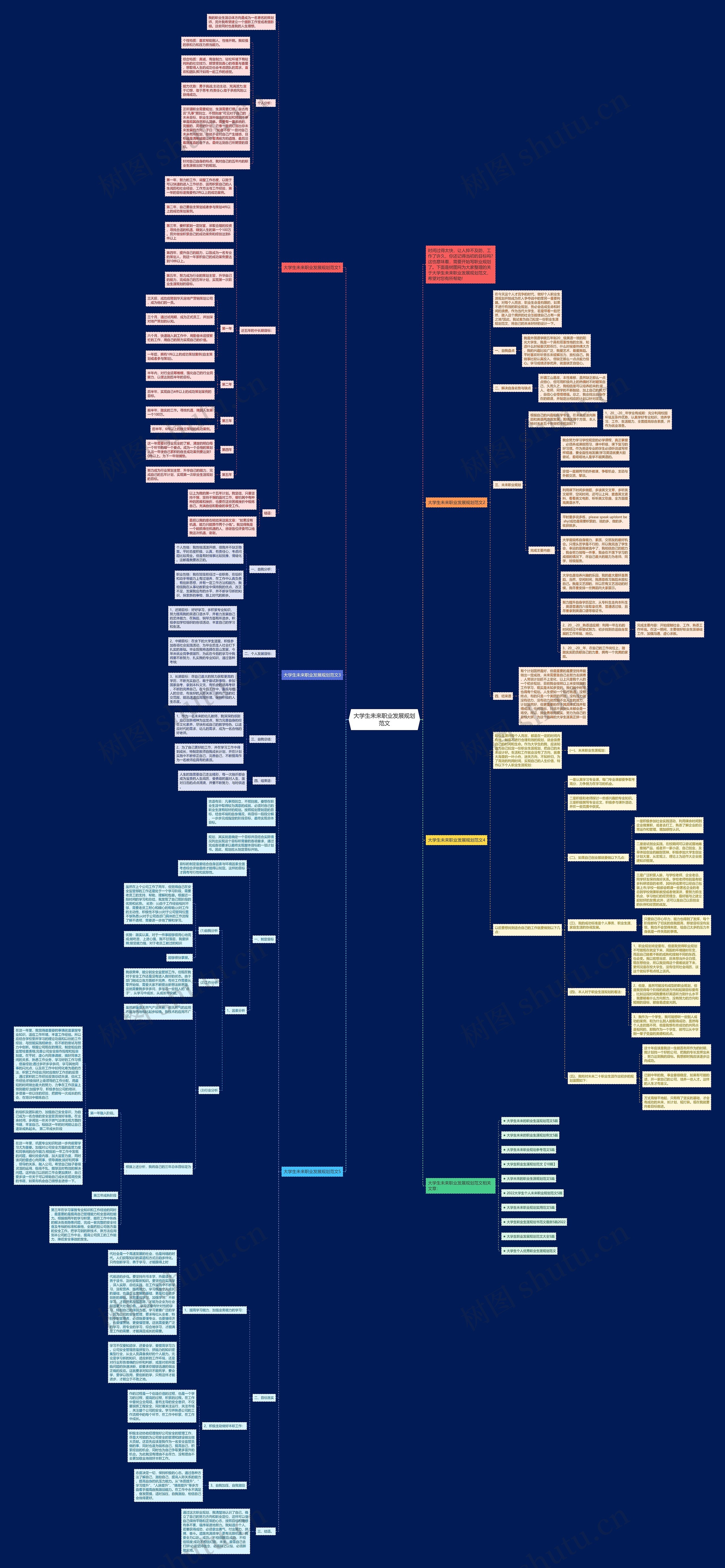 大学生未来职业发展规划范文思维导图