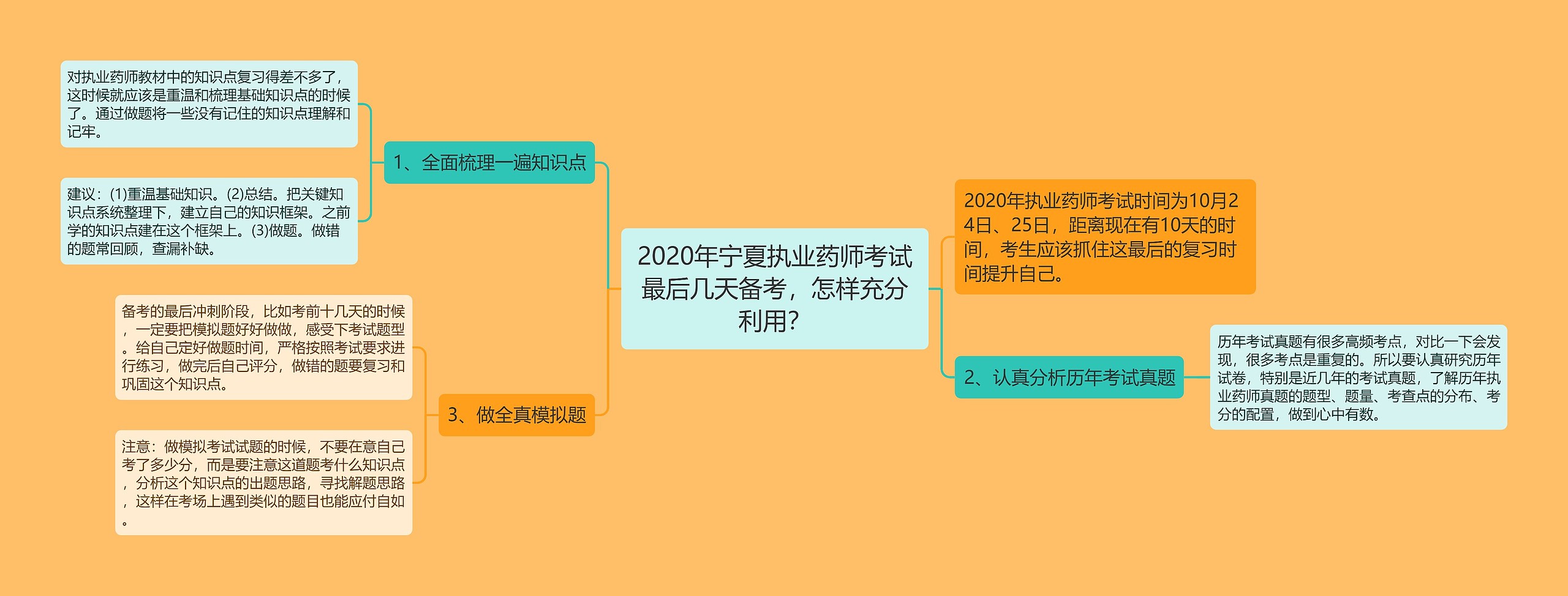 2020年宁夏执业药师考试最后几天备考，怎样充分利用？思维导图