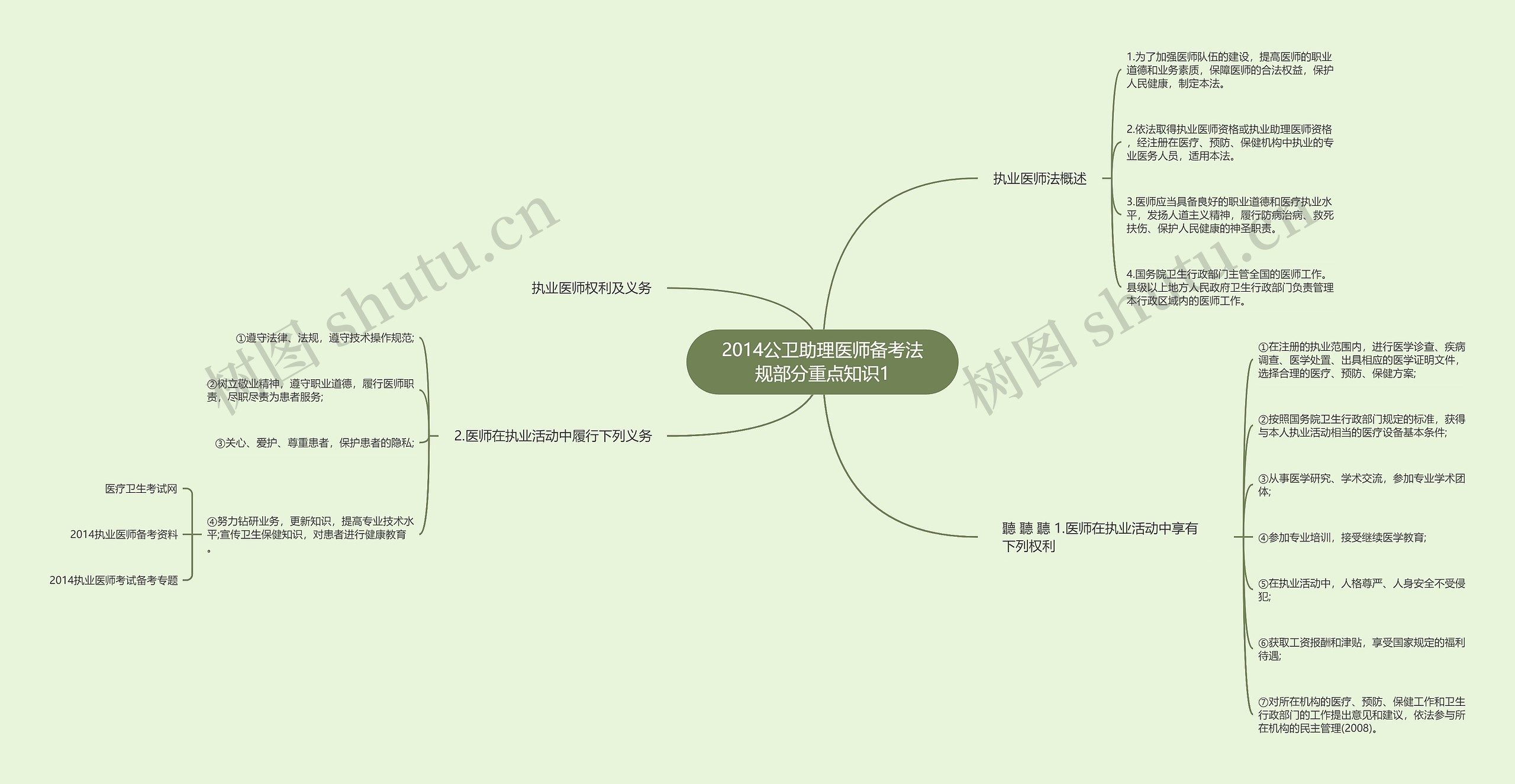 2014公卫助理医师备考法规部分重点知识1思维导图