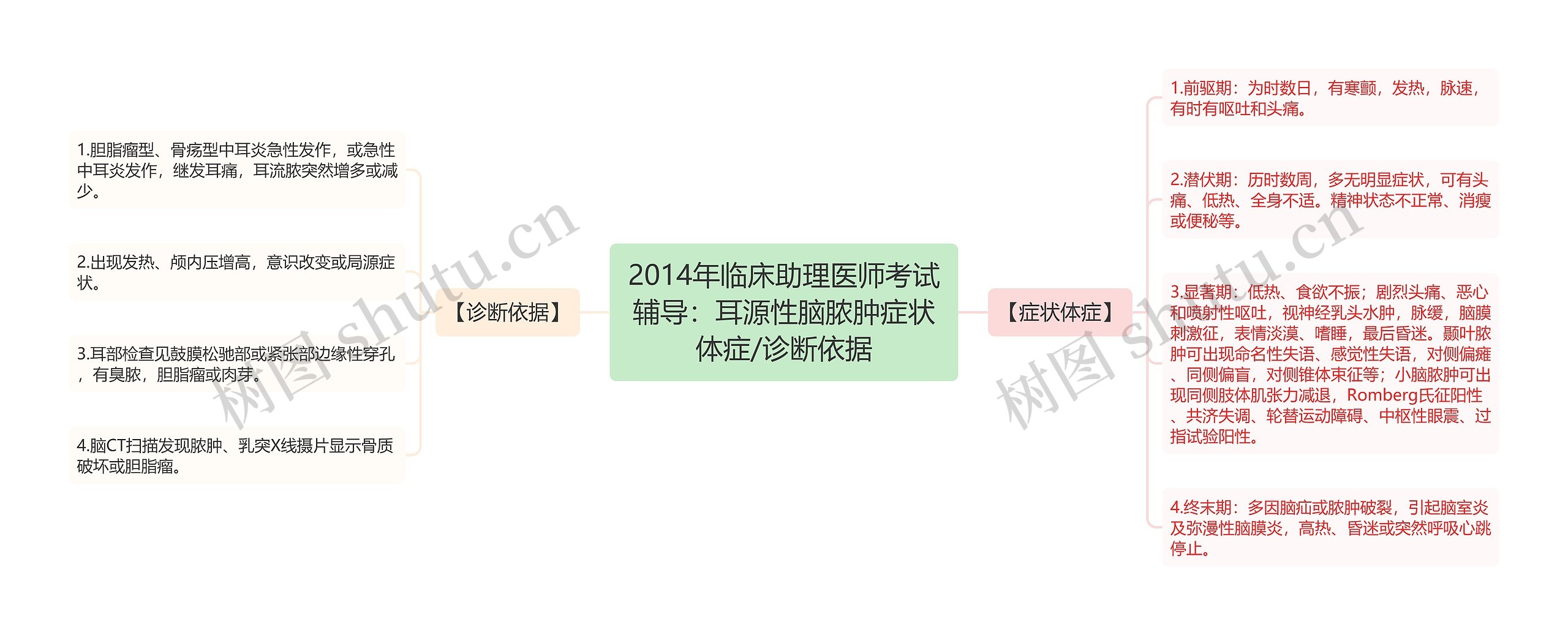 2014年临床助理医师考试辅导：耳源性脑脓肿症状体症/诊断依据