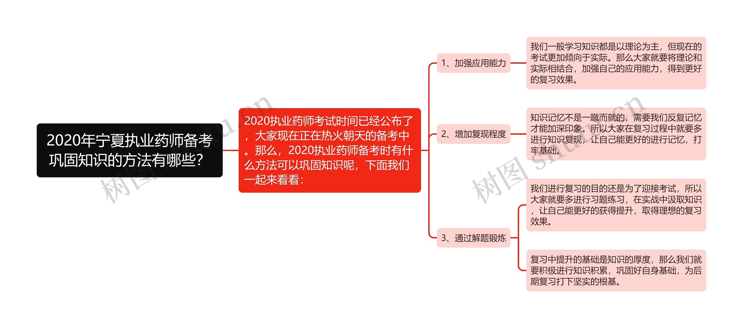 2020年宁夏执业药师备考巩固知识的方法有哪些？思维导图