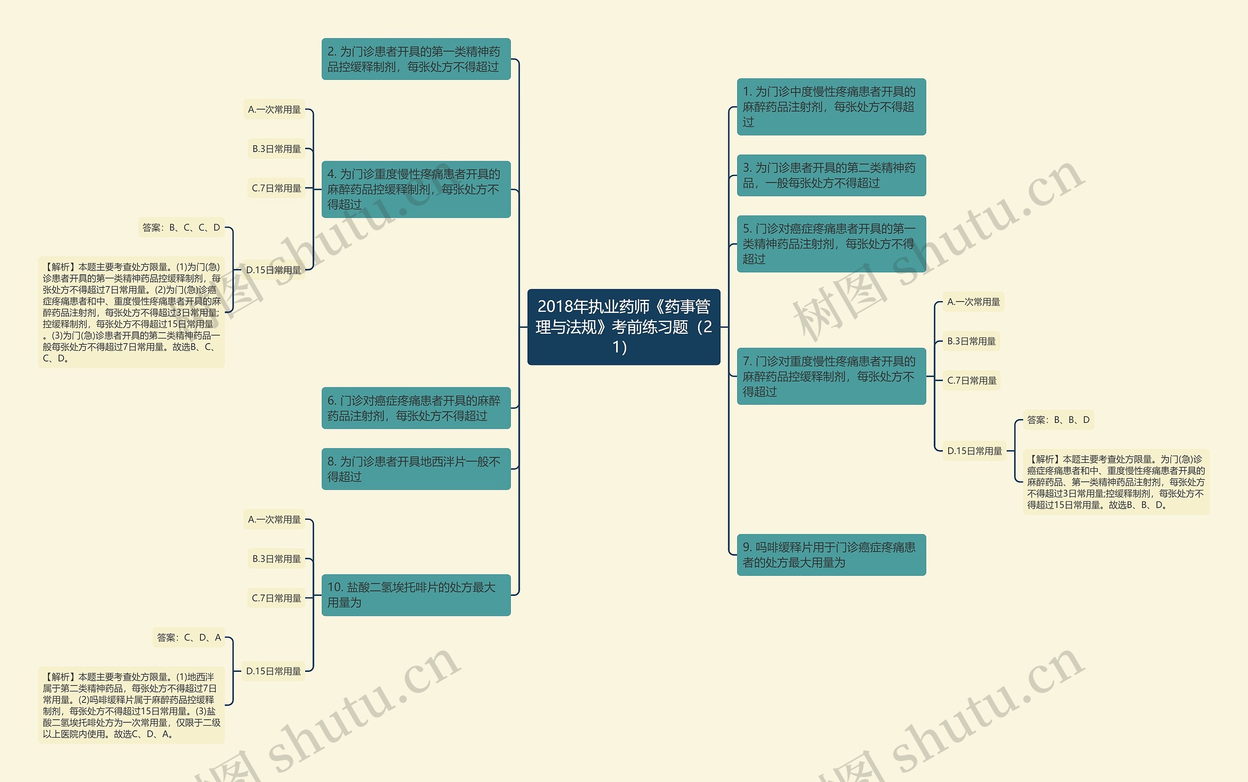 2018年执业药师《药事管理与法规》考前练习题（21）思维导图