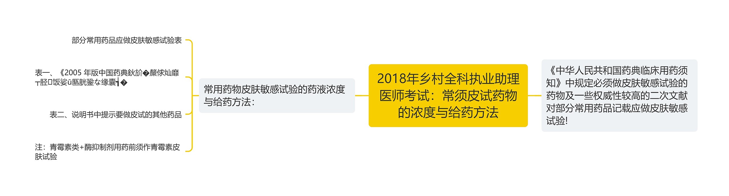 2018年乡村全科执业助理医师考试：常须皮试药物的浓度与给药方法思维导图