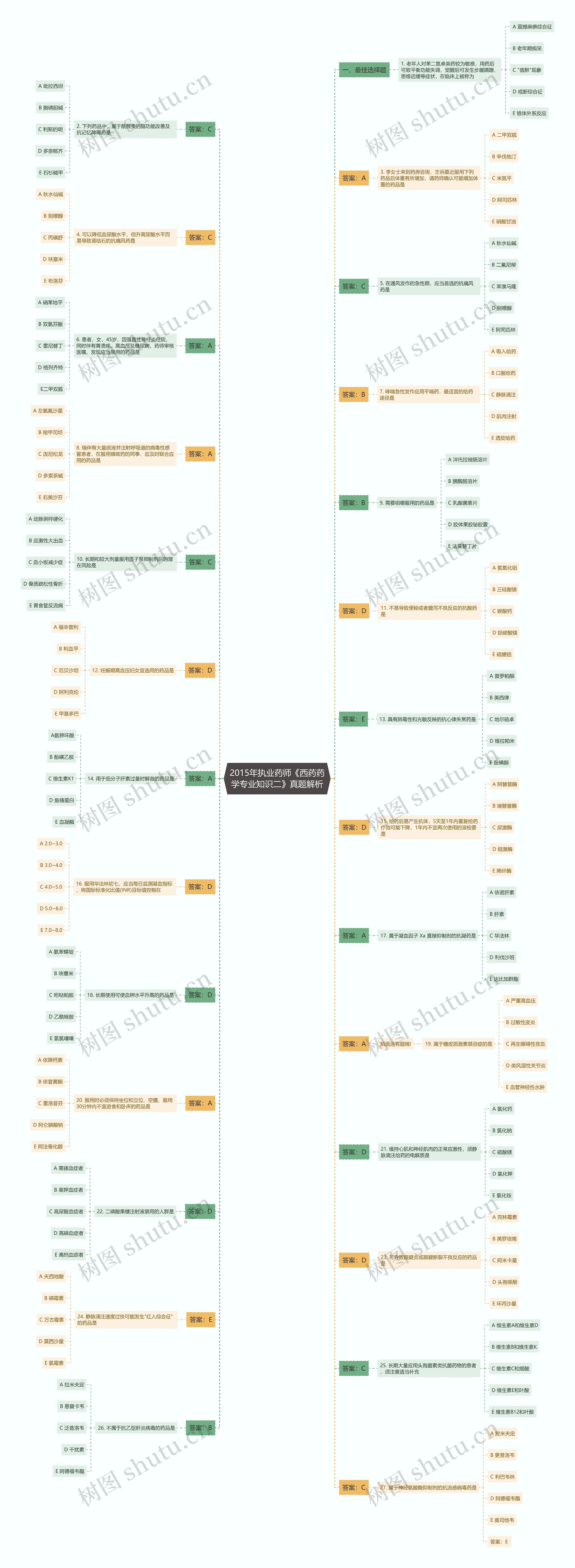 2015年执业药师《西药药学专业知识二》真题解析